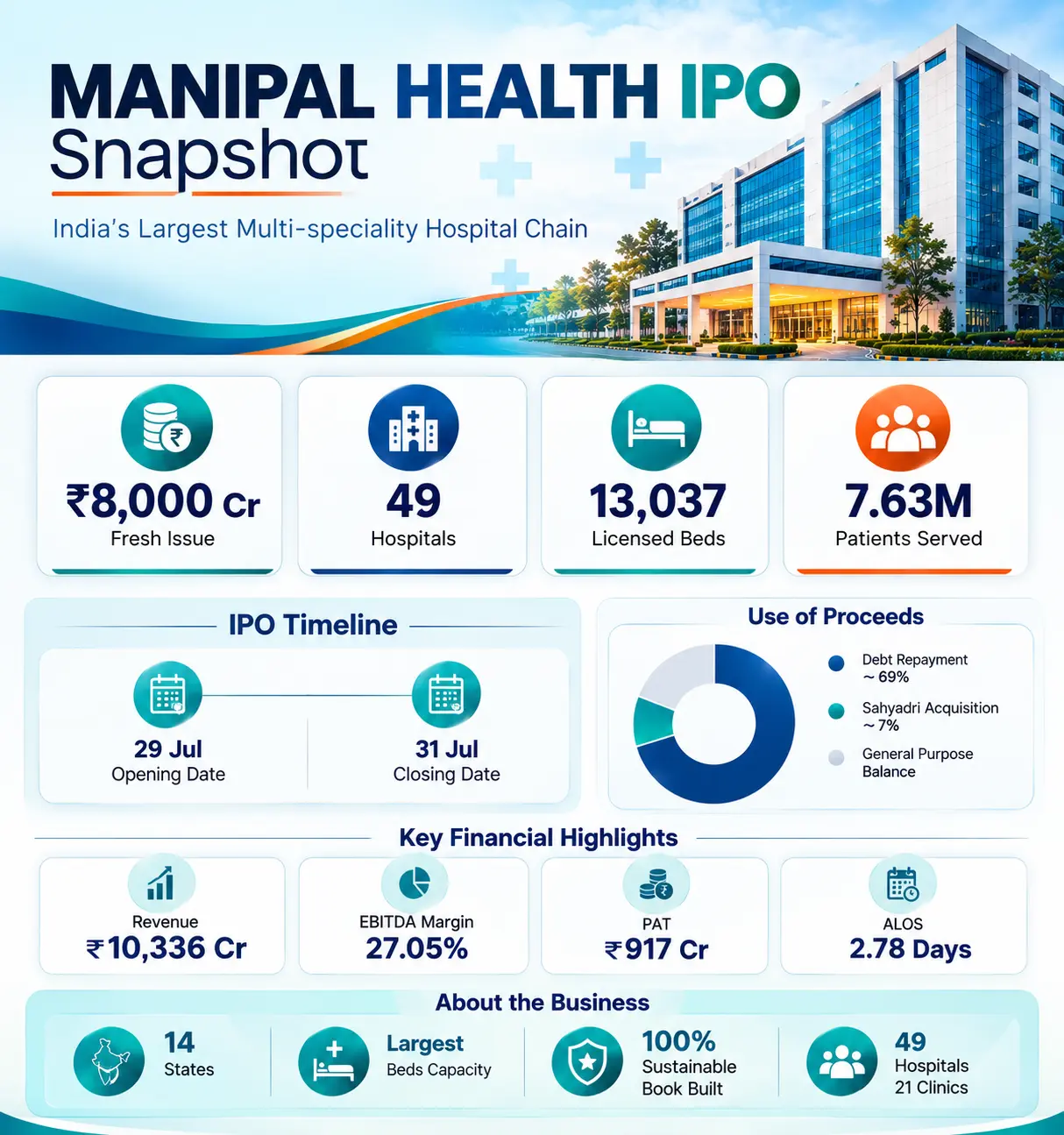 Manipal health IPO Overview