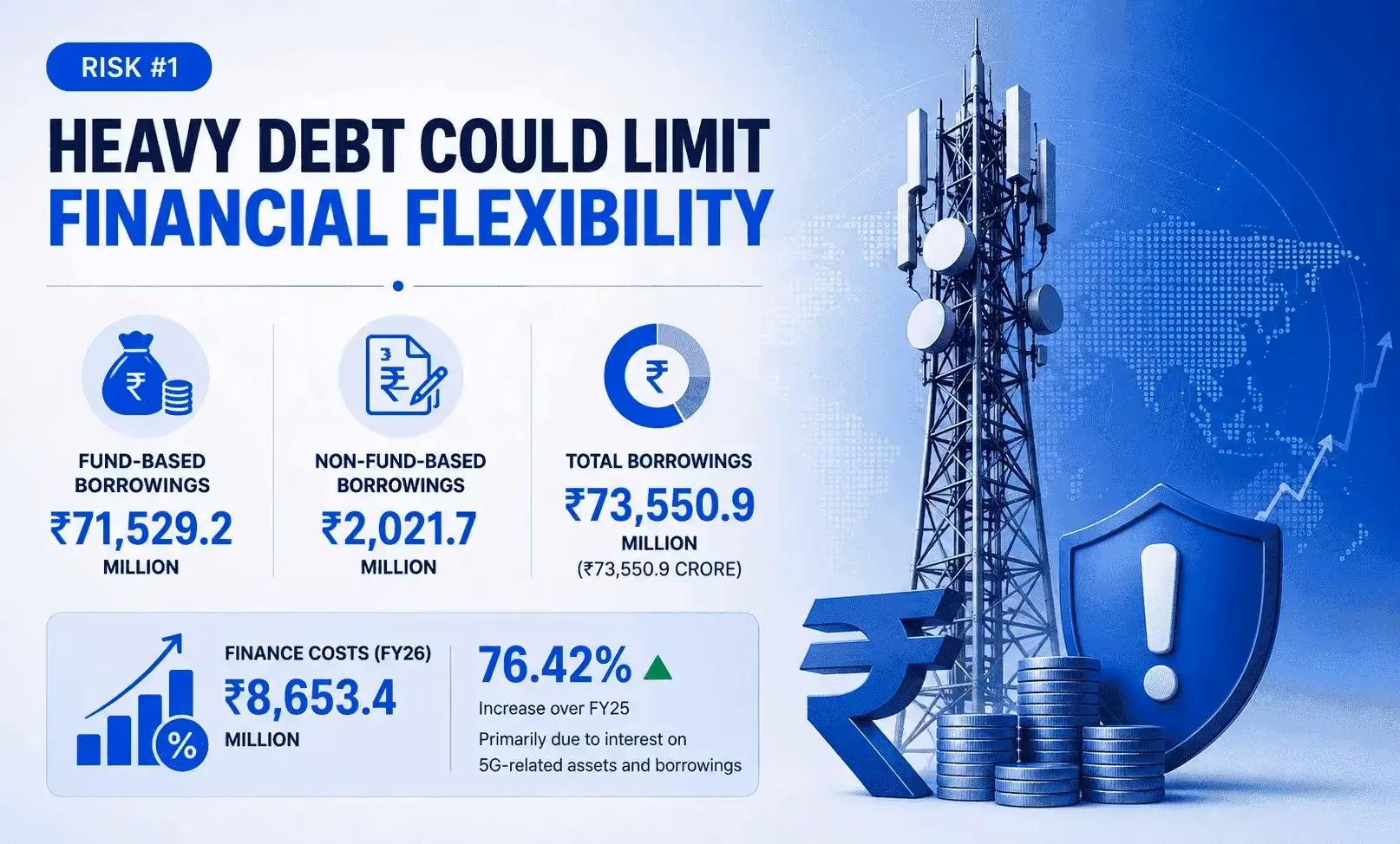 Latest Debt status of JIO Company
