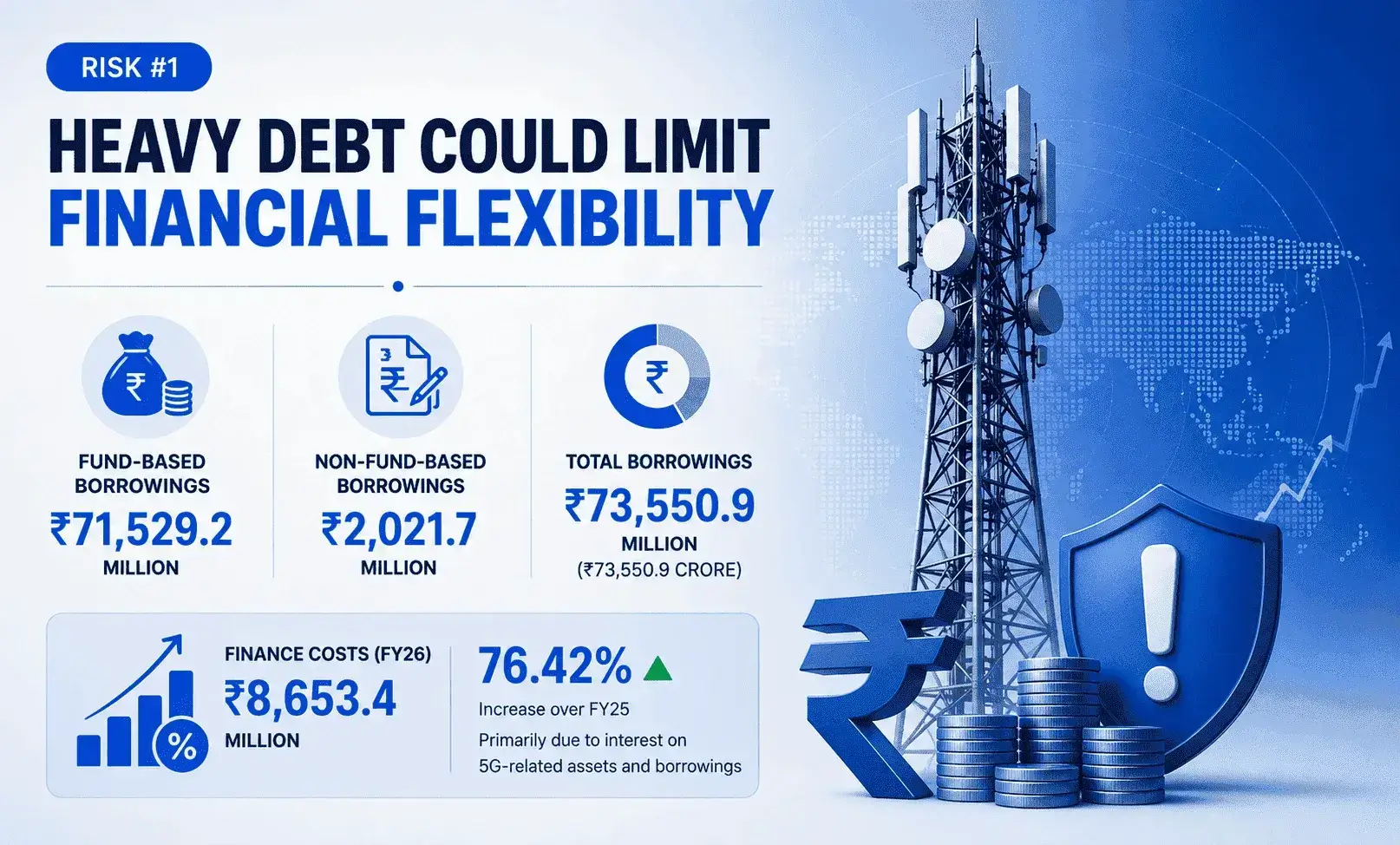 Latest Debt status of JIO Company