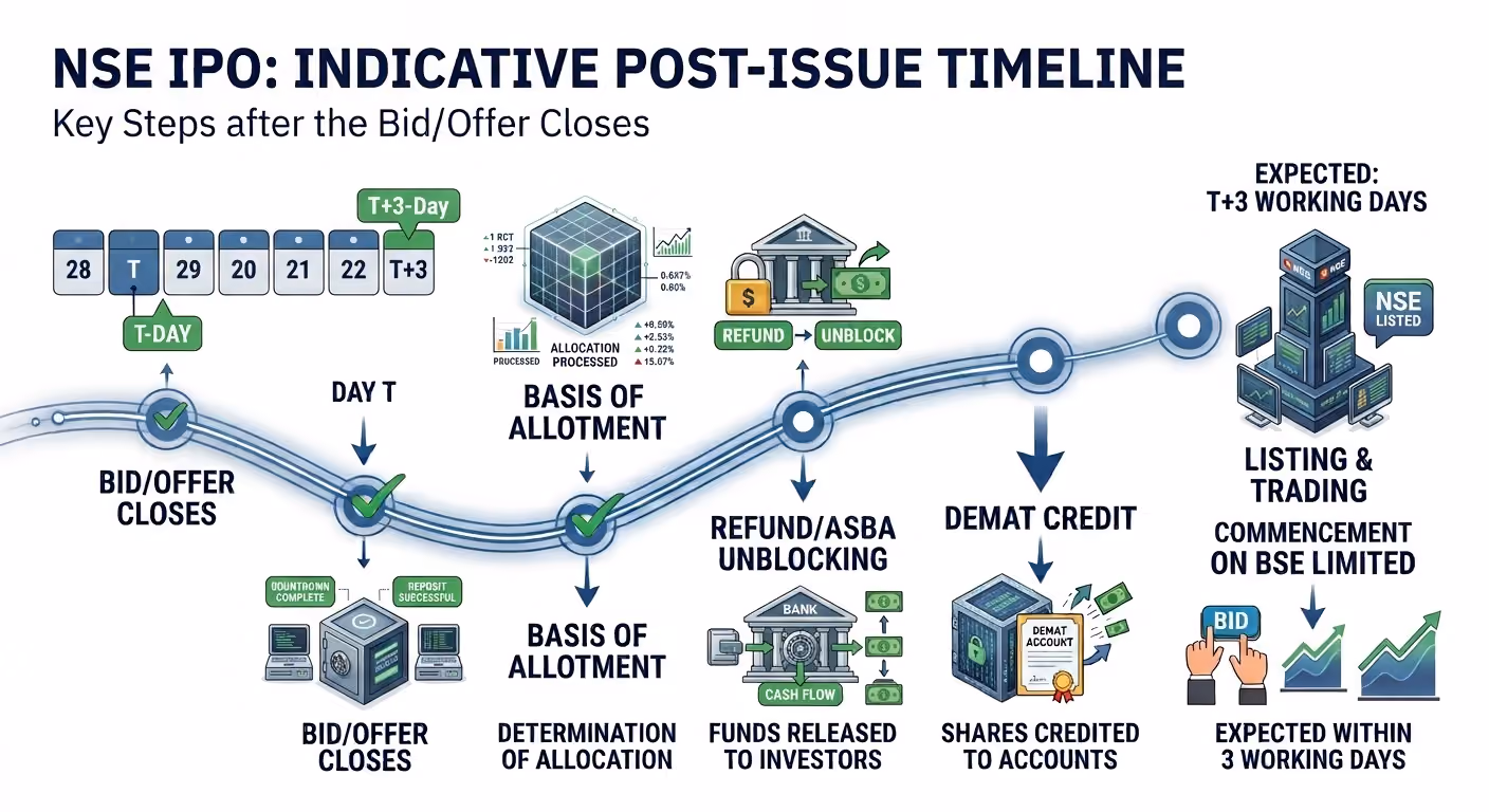 NSE IPO Listing Date and post issue timeline.