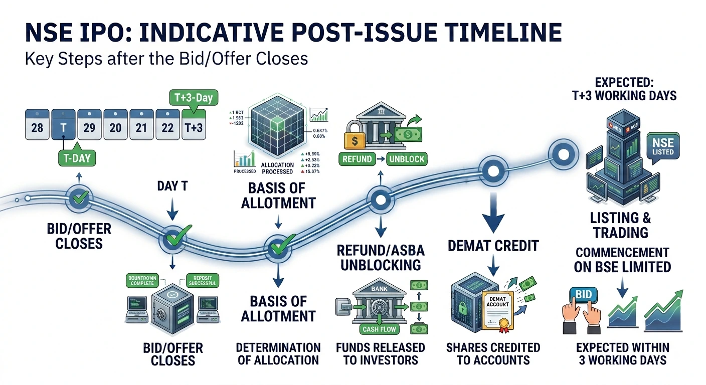 NSE IPO Listing Date and post issue timeline.