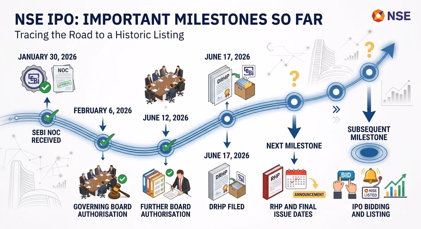 NSE IPO: Important Dates and Milestones