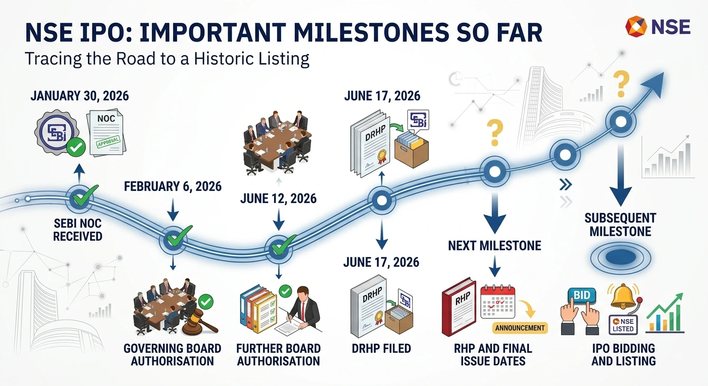 NSE IPO: Important Dates and Milestones