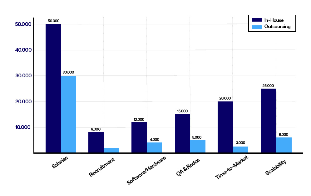 Bar chart showing higher in-house costs than outsourcing across salaries, recruitment, software, QA, time-to-market, and scalability.