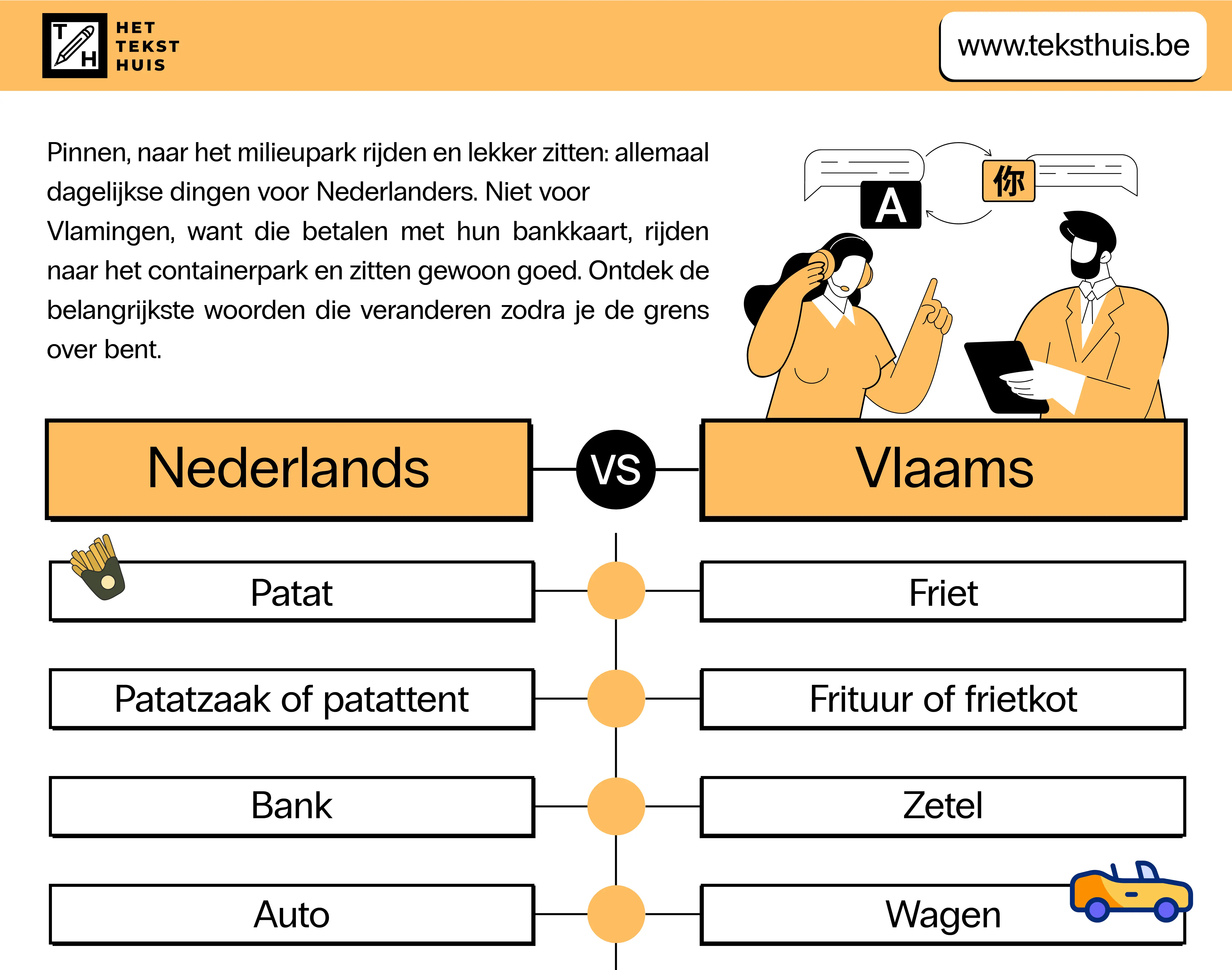 Vergelijkingstabel van Nederlandse en Vlaamse woorden met verschillen zoals ‘patat’ versus ‘friet’ en ‘auto’ versus ‘wagen’, met illustraties.