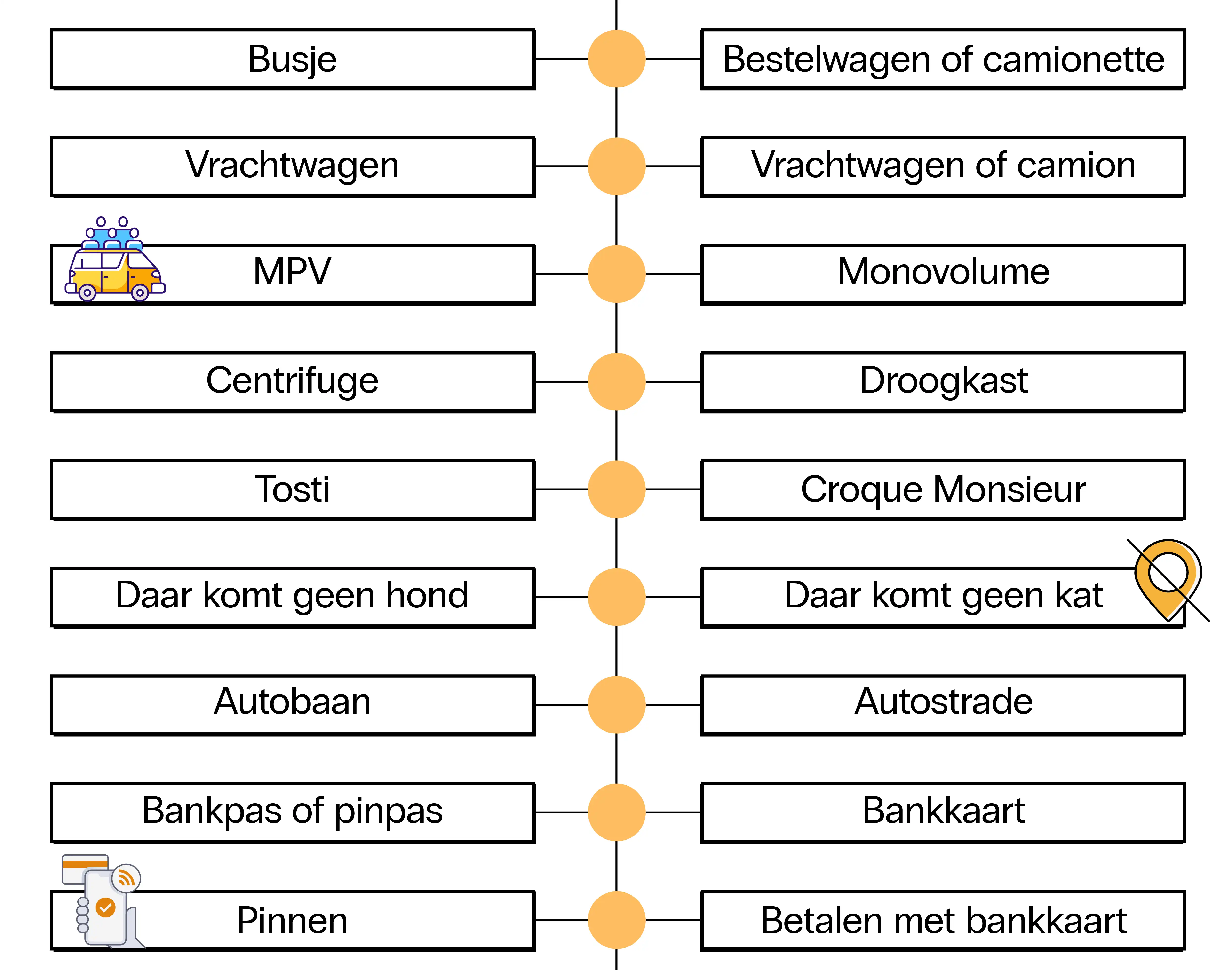 Vergelijkingstabel met Nederlandse woorden aan de linkerkant en hun Vlaamse equivalenten aan de rechterkant, verbonden door oranje stippen, met verschillen zoals ‘Tosti’ versus ‘Croque Monsieur’ en ‘Centrifuge’ versus ‘droogkast’.
