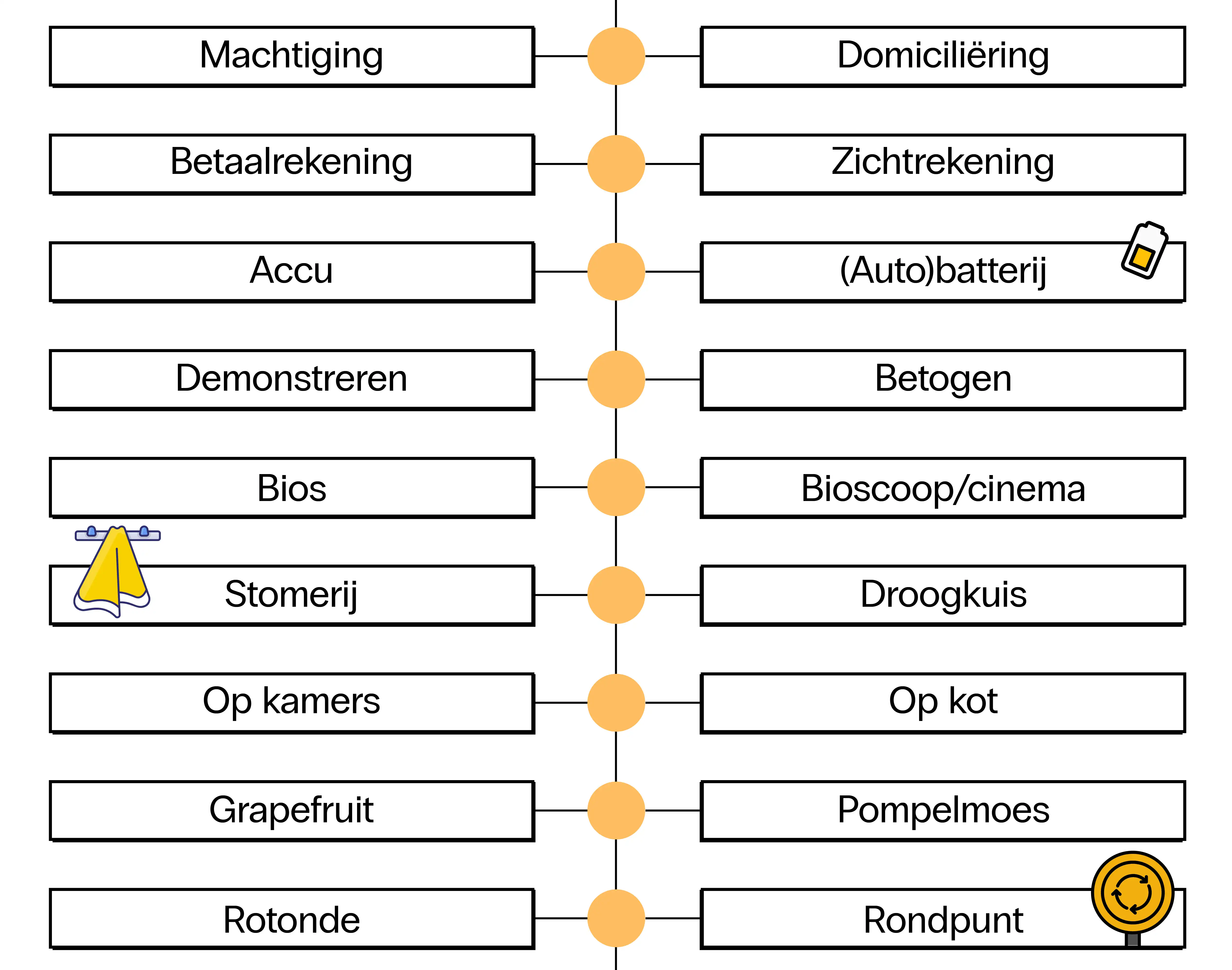 Vergelijkingstabel van Nederlandse en Vlaamse woorden: Machtiging-Domiciliëring, Betaalrekening-Zichtrekening, Accu-(Auto)batterij, Demonstreren-Betogen, Bios-Bioscoop/cinema, Stomerij-Droogkuis, Op kamers-Op kot, Grapefruit-Pompelmoes, Rotonde-Rondpunt.