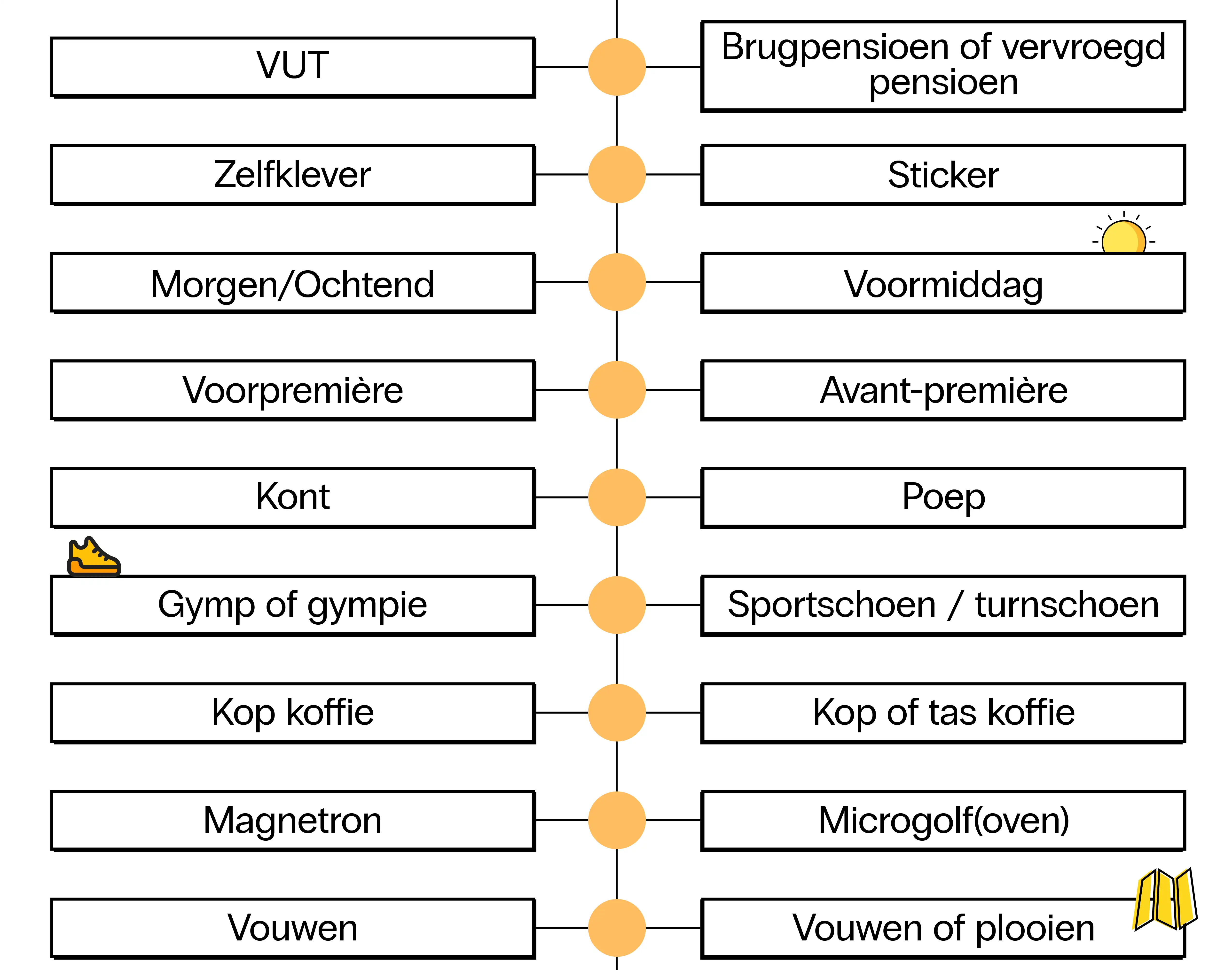 Vergelijkingstabel van Nederlandse en Vlaamse woorden, zoals “Vouwen” of “plooien” en “magnetron” of “microgolfoven”