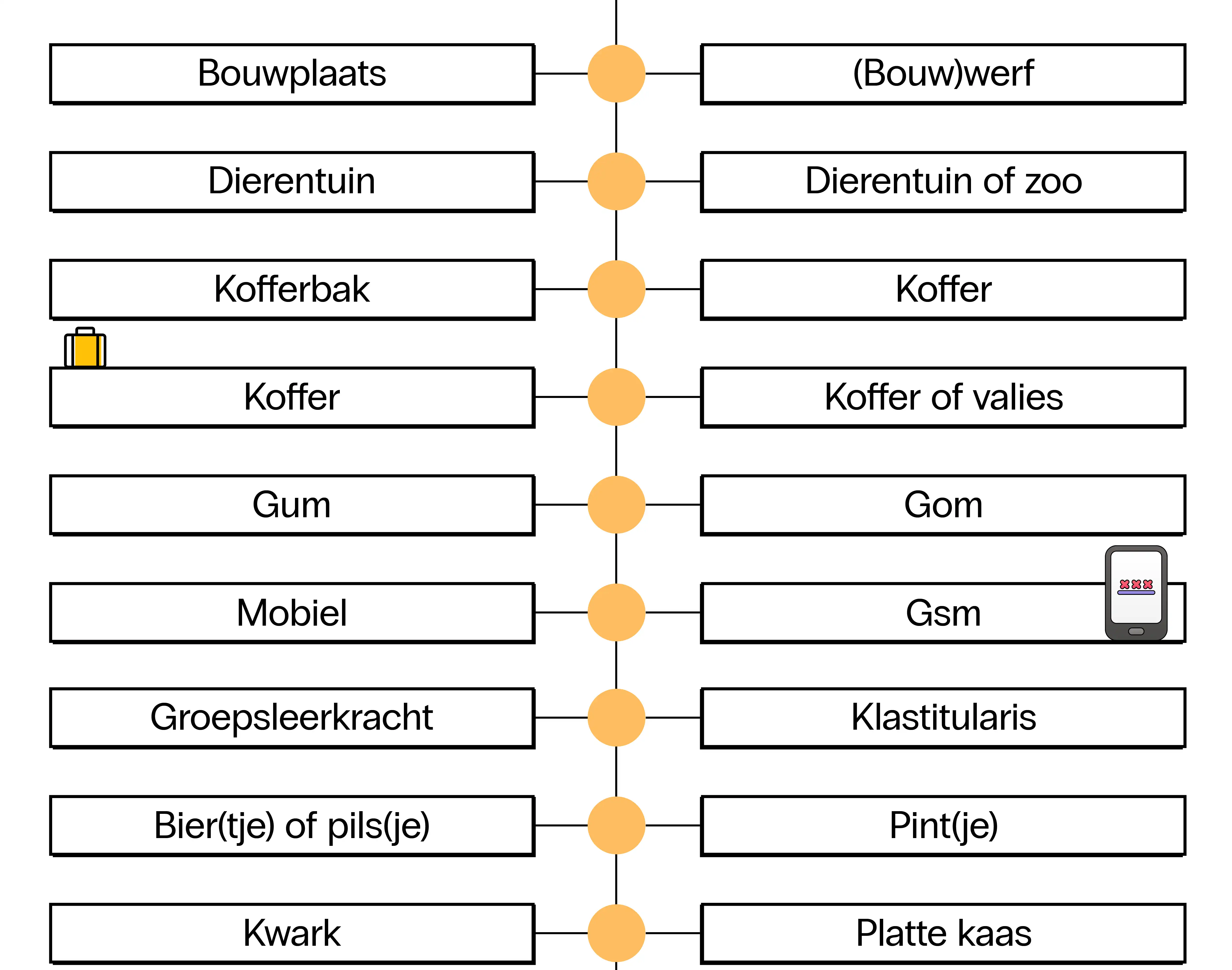 De meest uitgebreide vergelijkingstabel met Nederlandse woorden aan de linkerkant en hun Vlaamse equivalenten aan de rechterkant, met verschillen zoals ‘kwark’ versus ‘Platte kaas’ en ‘Zoo’ versus ‘dierentuin’ en ‘bouwplaats’ versus ‘bouwwerf.
