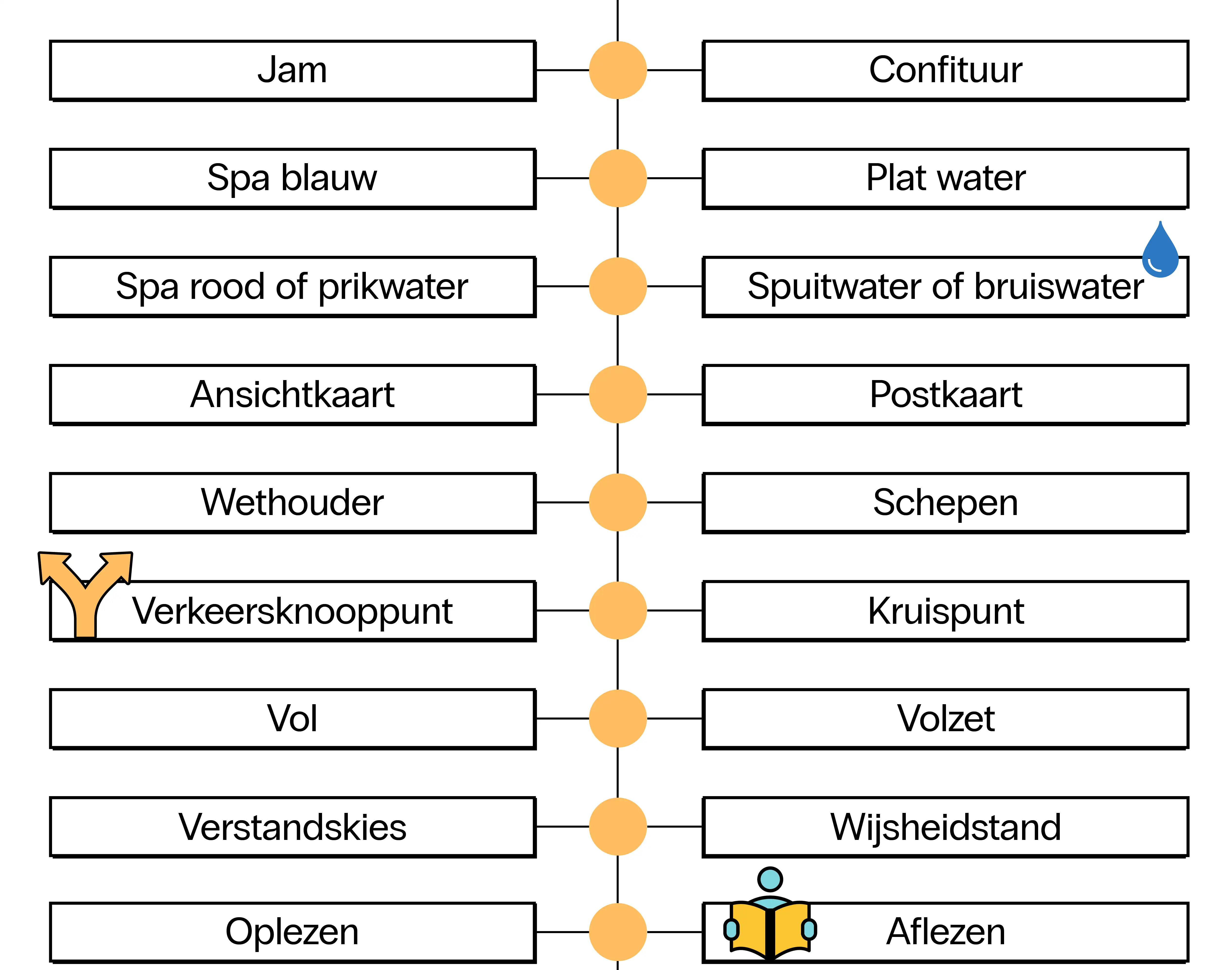 Jam of confituur, verstandskies of wijsheidstand, in deze tabel worden Nederlandse en Vlaamse woorden met elkaar vergeleken