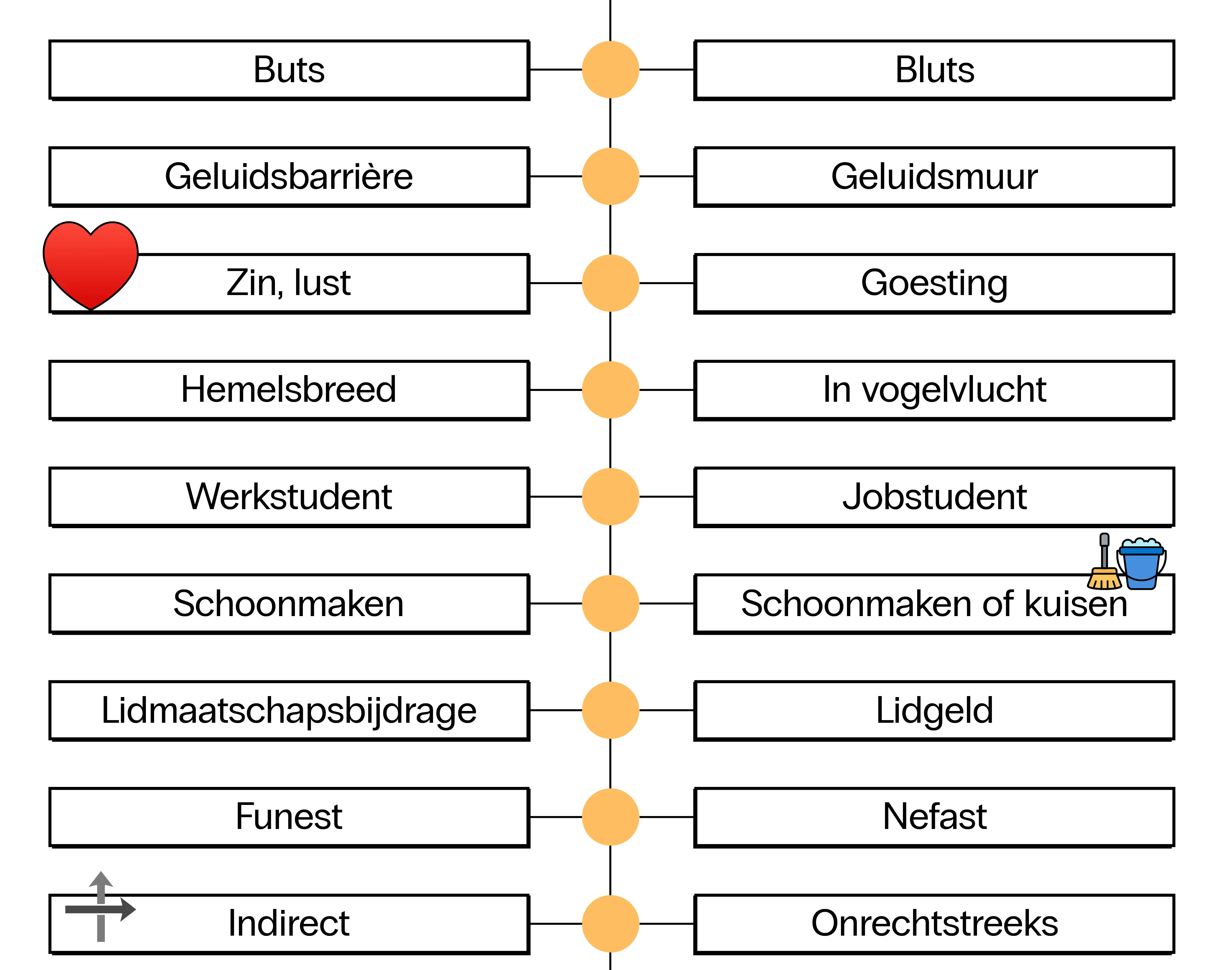 Vlaams vs Nederlands: is het werkstudent of jobstudent, bluts of buts, geluidsbarrière of geluidsmuur? Deze tabel vergelijkt Nederlandse woorden met Vlaamse woorden.