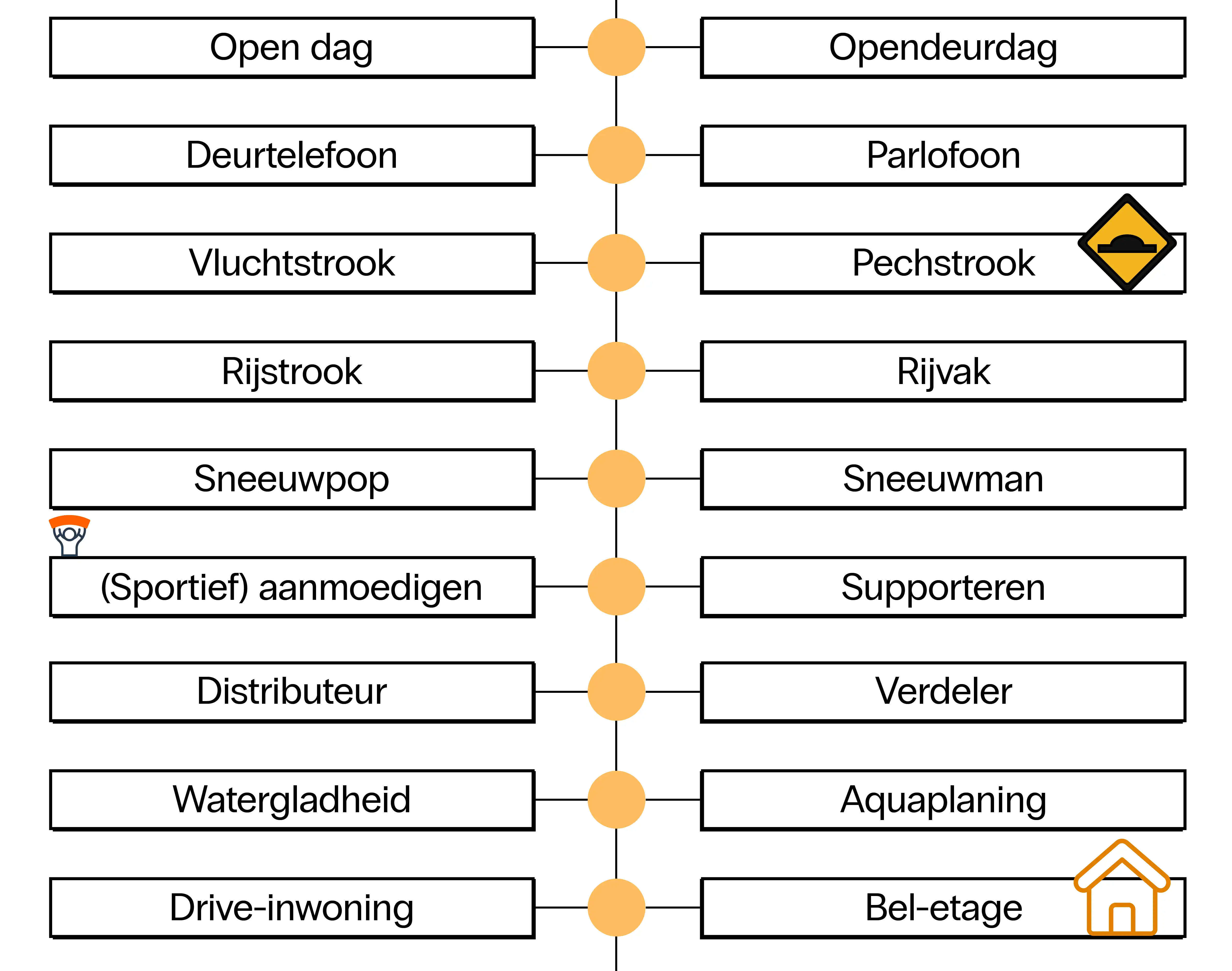 Vlaams vs Nederlands: is het "Open dag" of "Opendeurdag", "Vluchtstrook" of "Pechstrook", "Distributeur" of "Verdeler"? Deze tabel vergelijkt Nederlandse woorden met Vlaamse woorden.