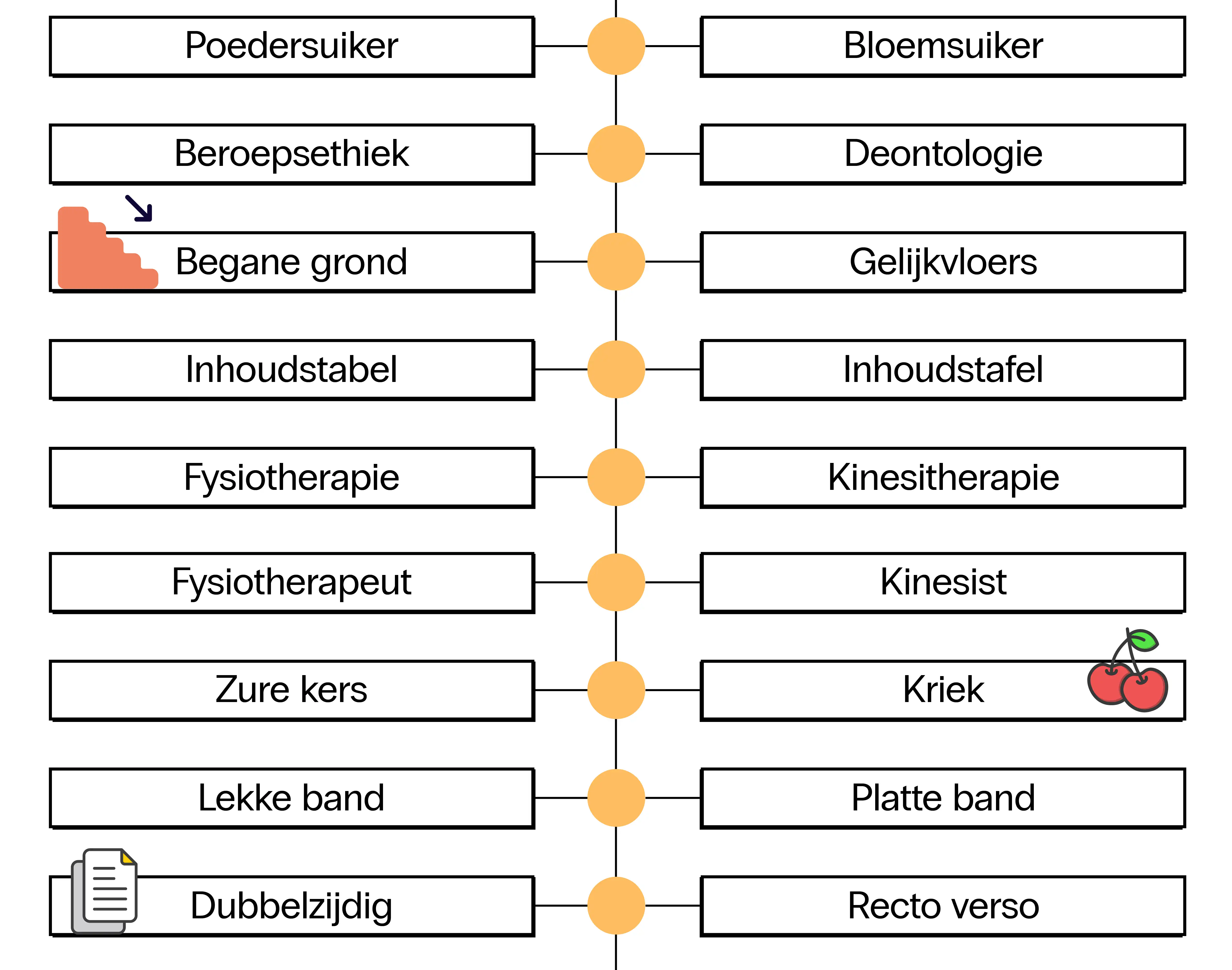"Poedersuiker" of "Bloemsuiker", "Inhoudstabel" of "inhoudstafel"? In deze vergelijkende tabel ontdek je het verschil tussen Nederlands en Vlaams