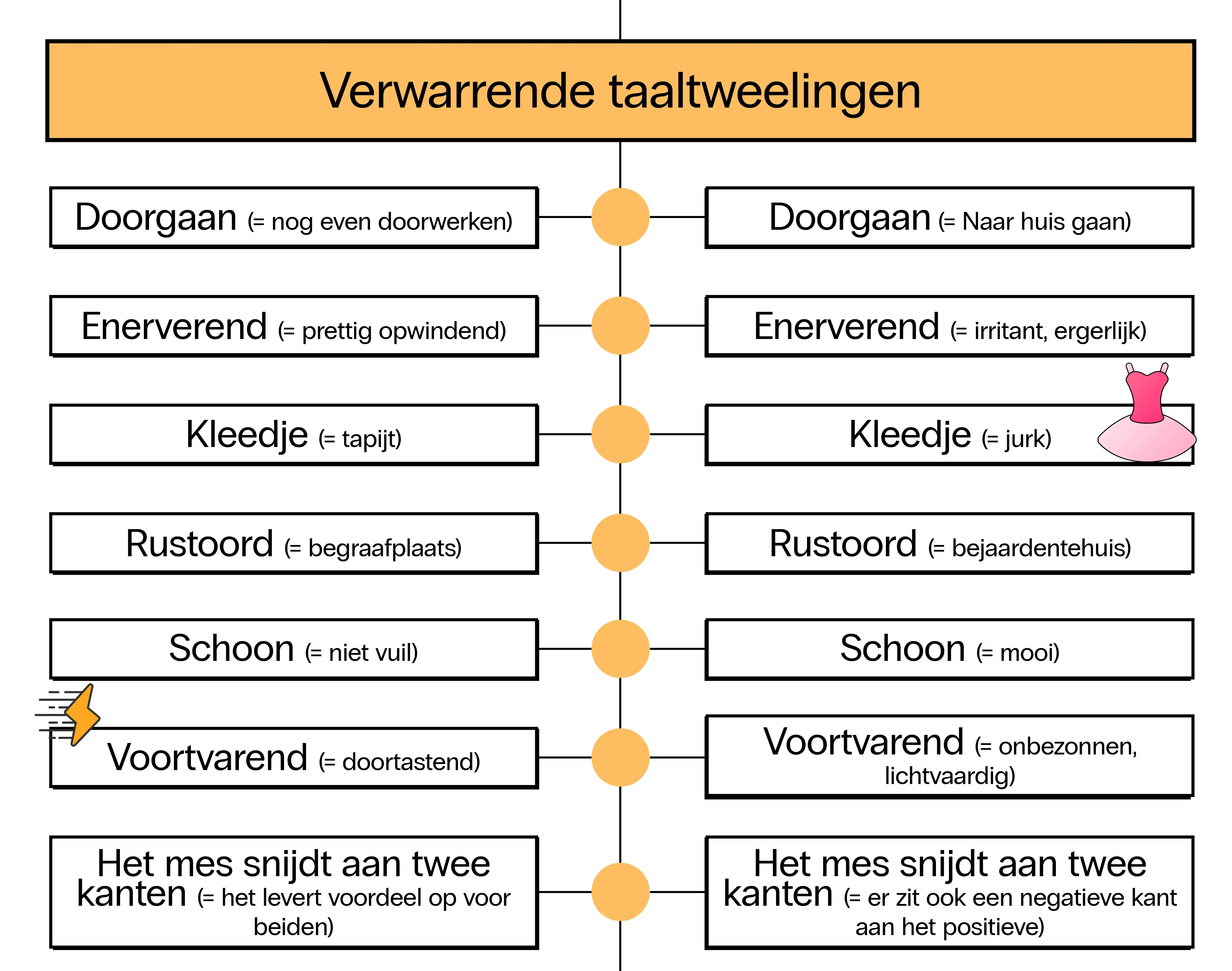 In het Nederlands en Vlaams hebben twee dezelfde woorden soms een andere betekenis, zoals "schoon" of "rustoord"