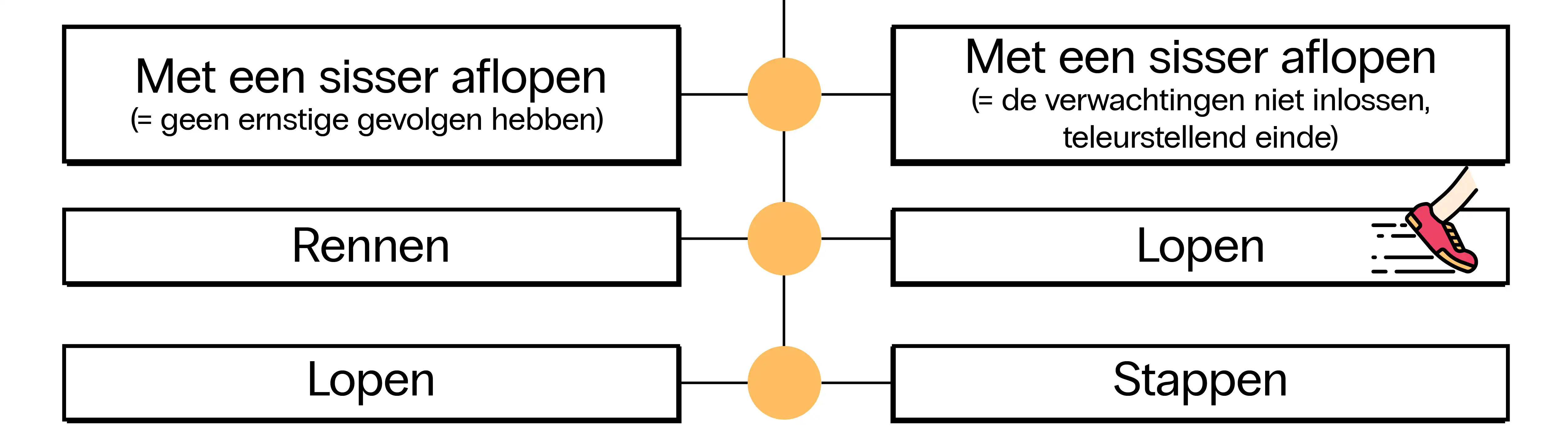 "Rennen", "Lopen" of Stappen"? In het Nederlands en Vlaams hebben twee dezelfde woorden soms een andere betekenis. deze tabel toont het verschil.