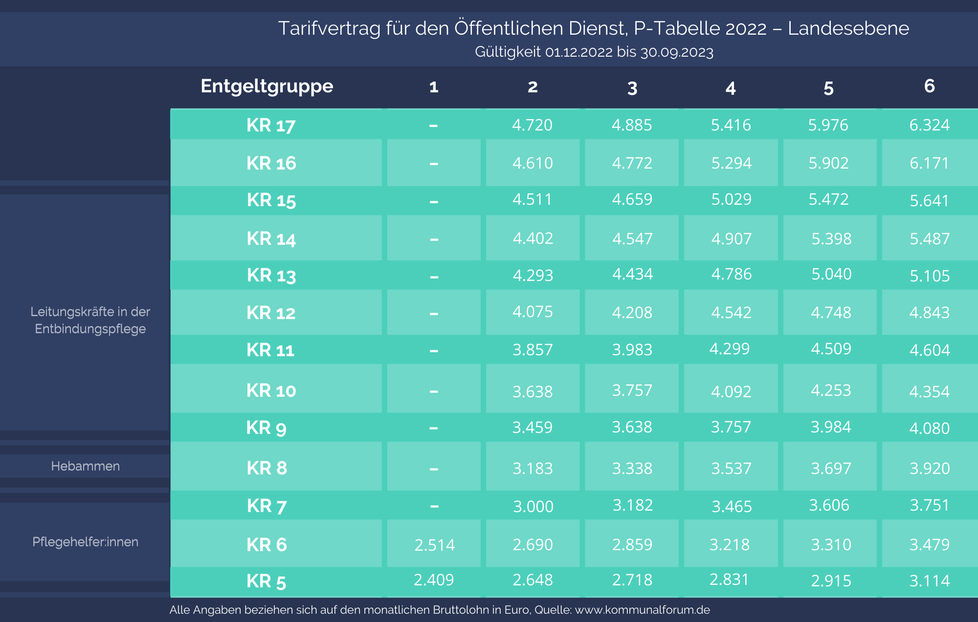 Hebammengehälter nach Tarif auf Landesebene