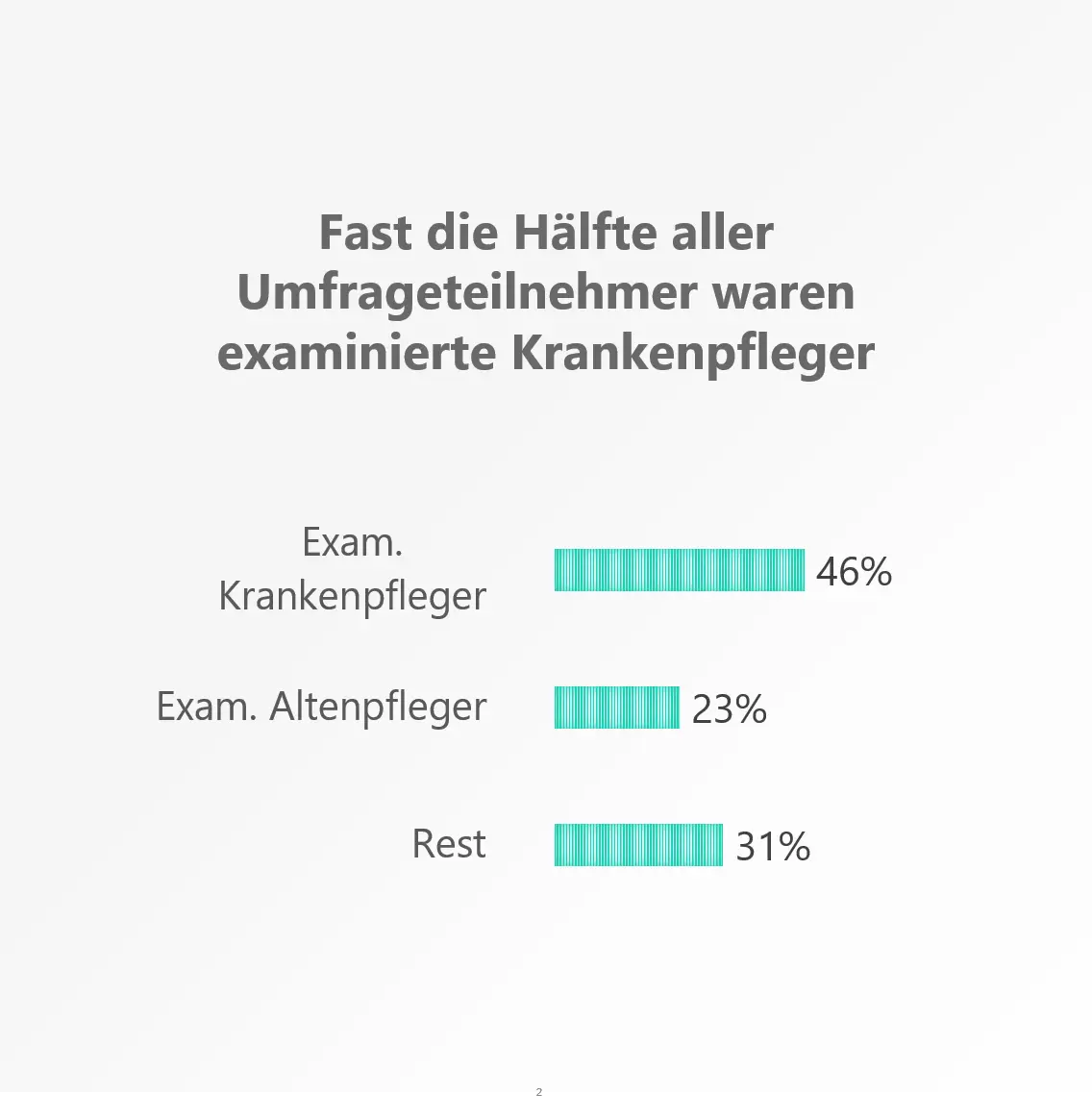 Umfrageteilnehmer in Prozent