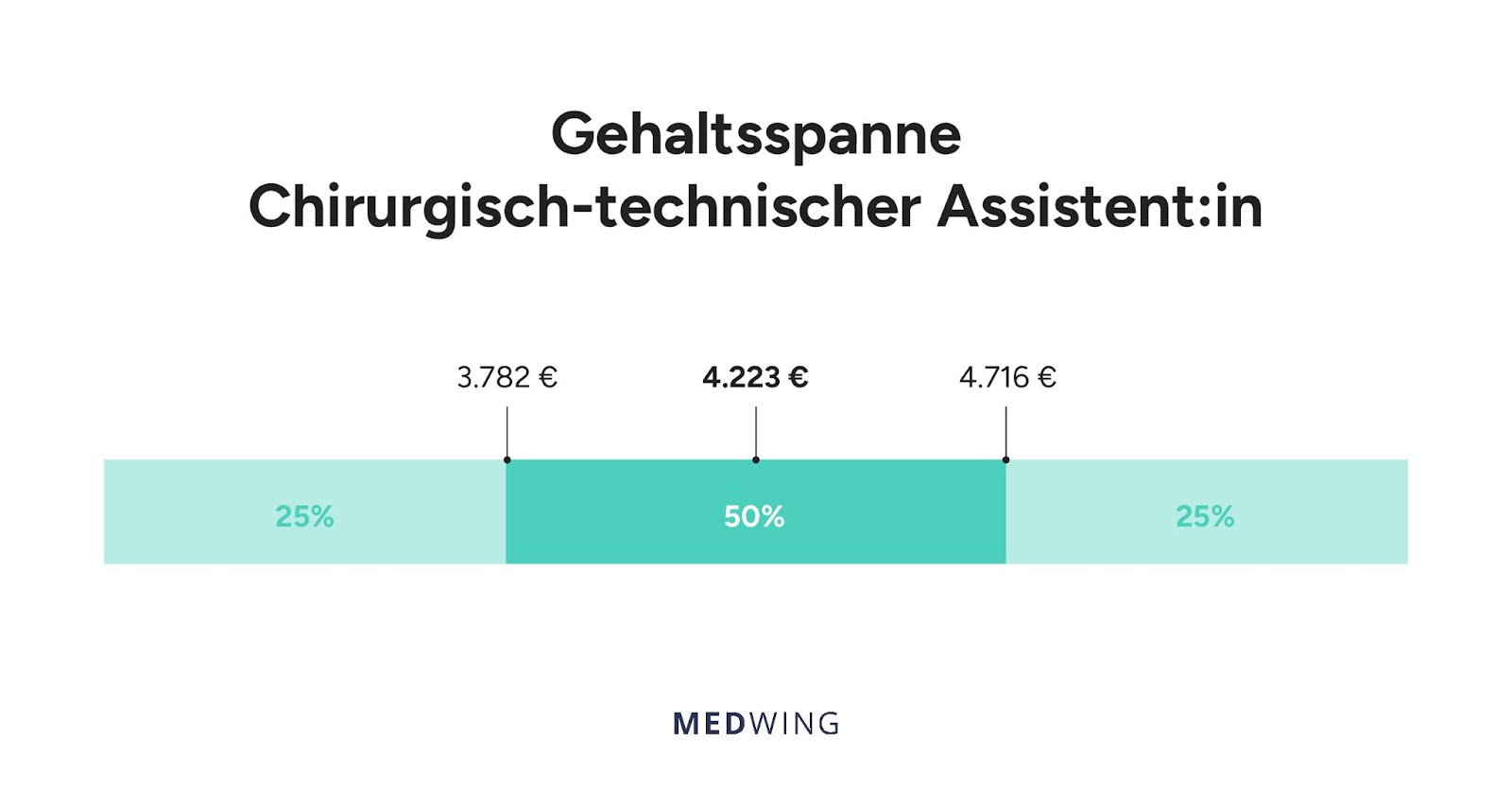 Gehaltsspanne als CTA