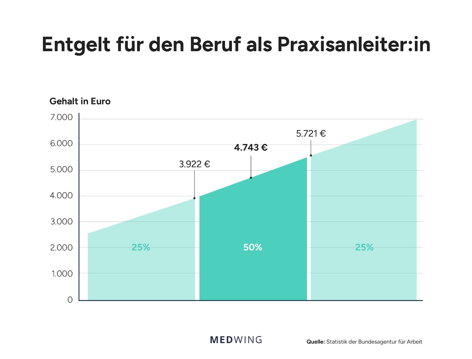 Entgelt für dem Beruf als Praxisanleiter:in