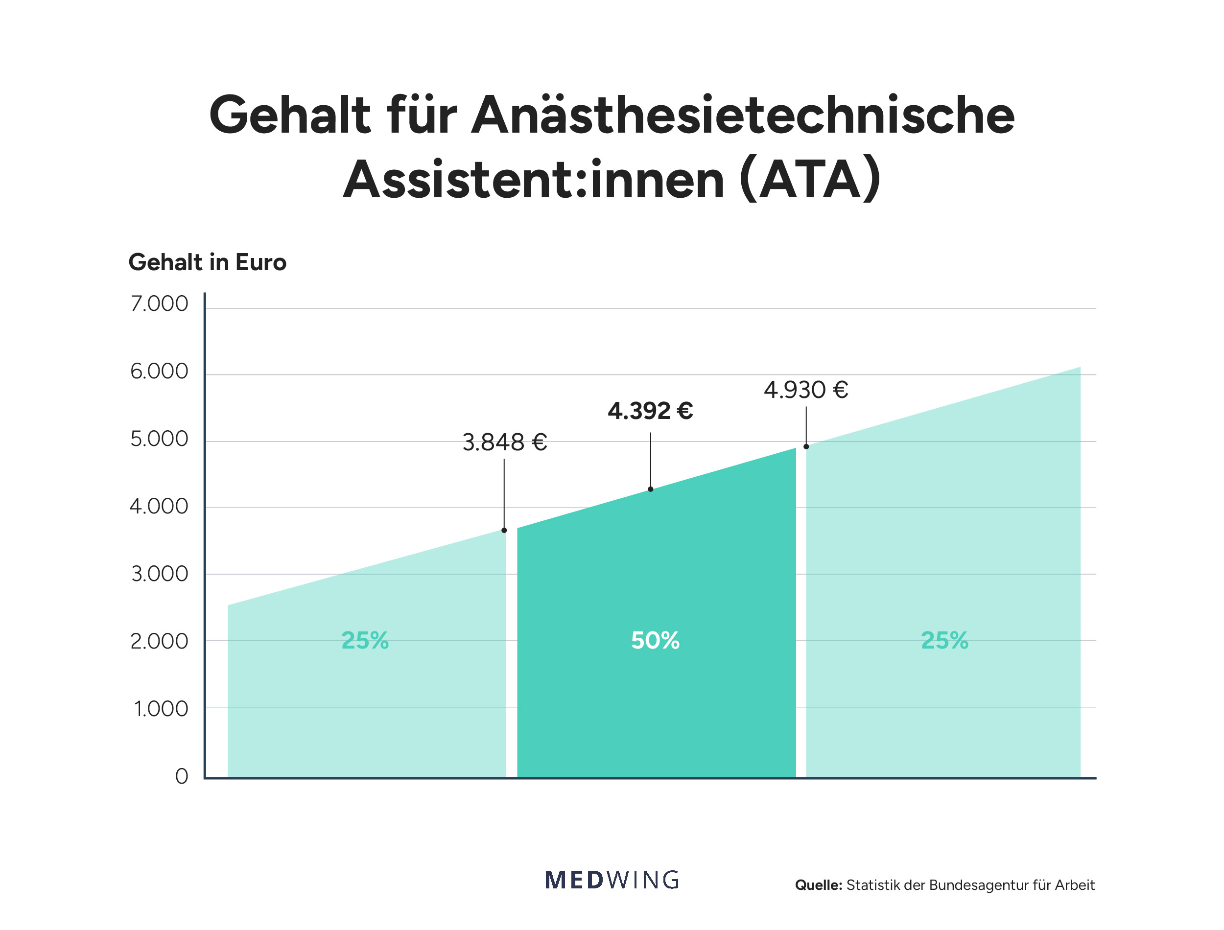Balkendiagramm mit drei Lohnbereichen für ATA: 25# % verdienen unter 3.848 €, 50 % liegen beim Median von 4.392 €, 25 % verdienen über 4.930 € brutto im Monat; Quelle ist die Bundesagentur für Arbeit.