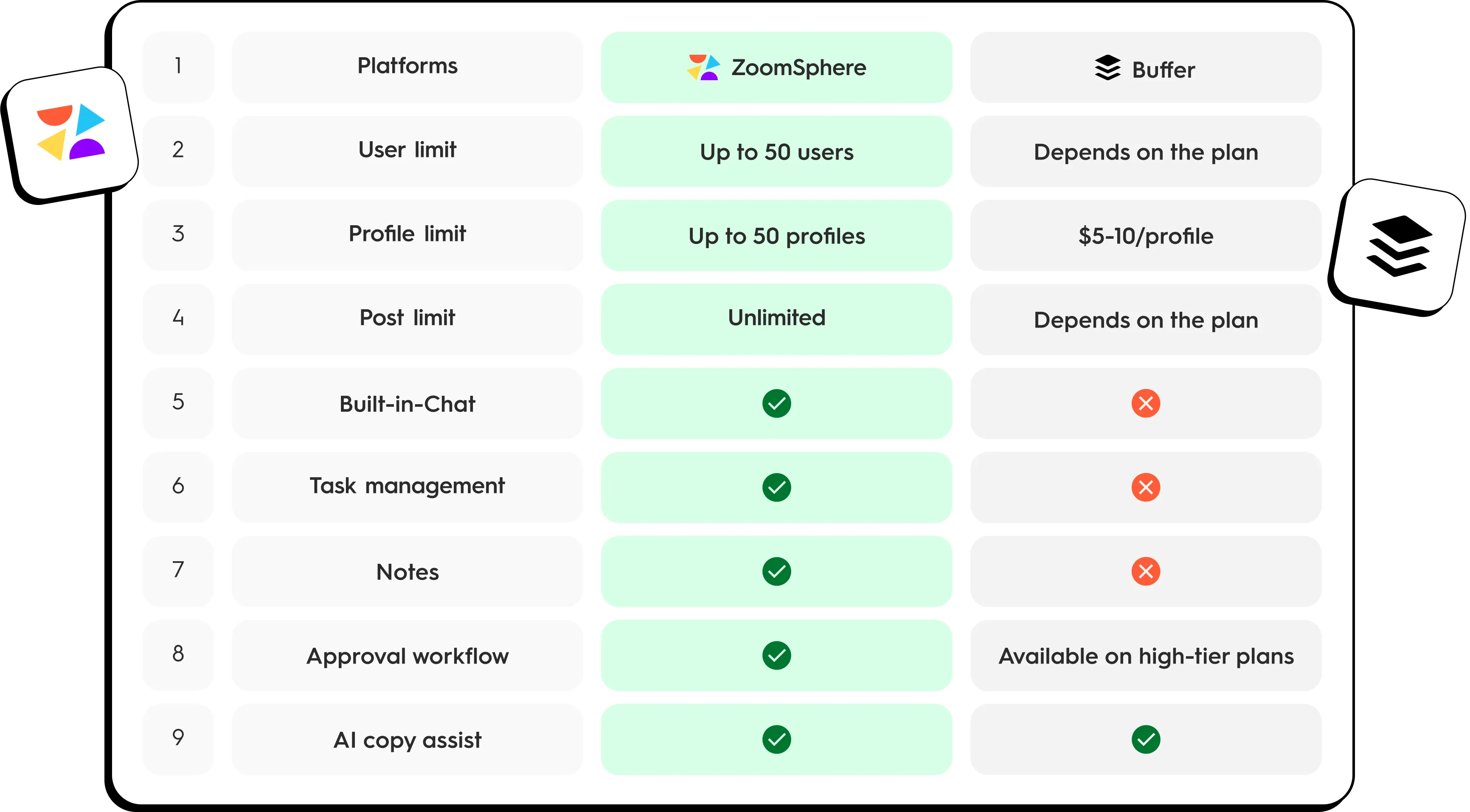 Why #ZoomSphereis better than Buffer