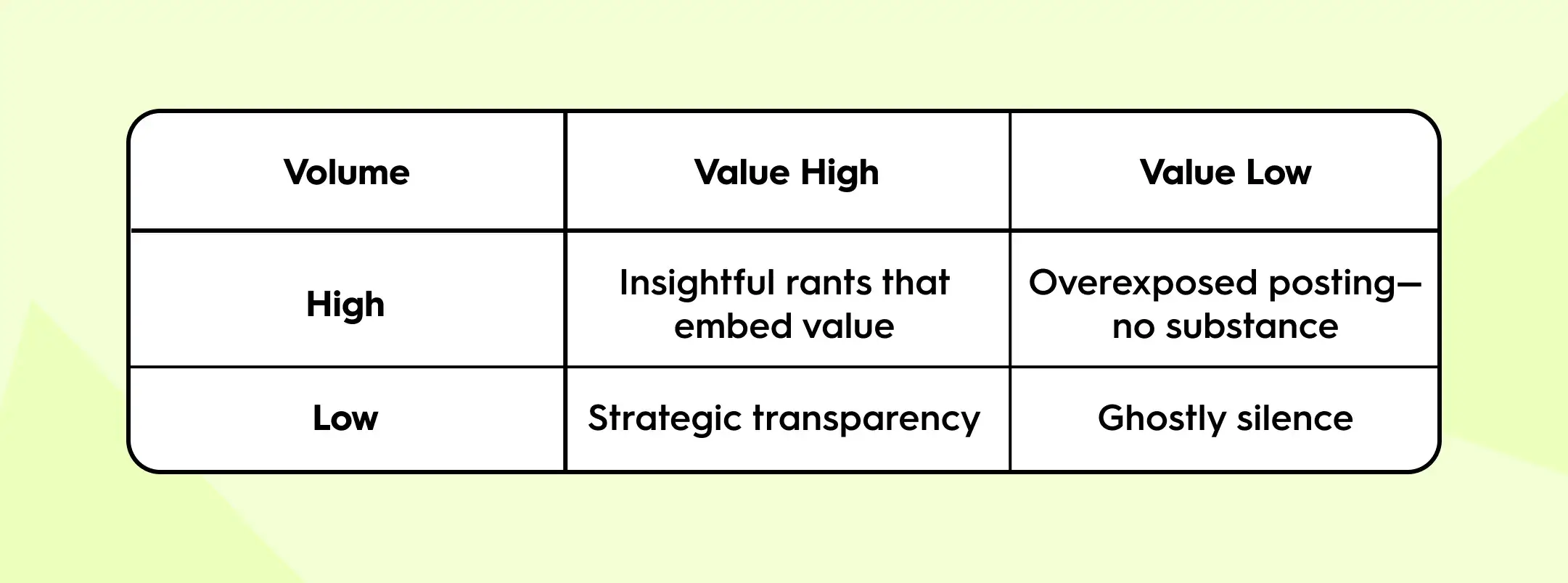 Voice-Value Grid: A 2x2 matrix for founder content strategy, mapping content volume against value. Top-left quadrant shows “Insightful rants that embed value” (high volume, high value), top-right shows “Overexposed posting—no substance” (high volume, low value), bottom-left shows “Strategic transparency” (low volume, high value), and bottom-right shows “Ghostly silence” (low volume, low value). Ideal positioning is high value with intentional volume.