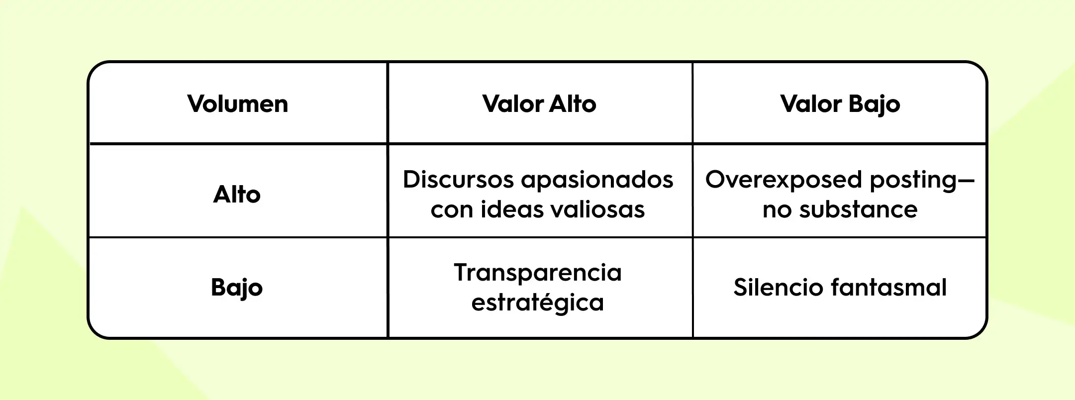Matriz de visibilidad del fundador en redes sociales con dos ejes: volumen y valor. Las combinaciones muestran desde discursos apasionados con ideas valiosas hasta silencio fantasmal y publicaciones sin sustancia.