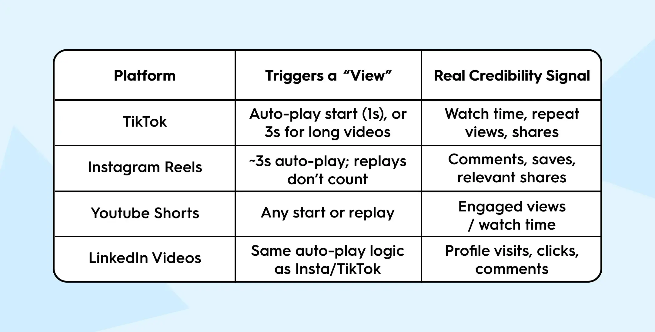 Comparison chart of short-form video platforms (TikTok, Instagram Reels, YouTube Shorts, LinkedIn Videos) showing what counts as a view and the real credibility signals. TikTok: view after 1s auto-play or 3s for long videos, credibility from watch time, repeat views, shares. Instagram Reels: ~3s auto-play, replays excluded, credibility from comments, saves, relevant shares. YouTube Shorts: any start or replay, credibility from engaged views and watch time. LinkedIn Videos: same auto-play logic, credibility from profile visits, clicks, and comments.