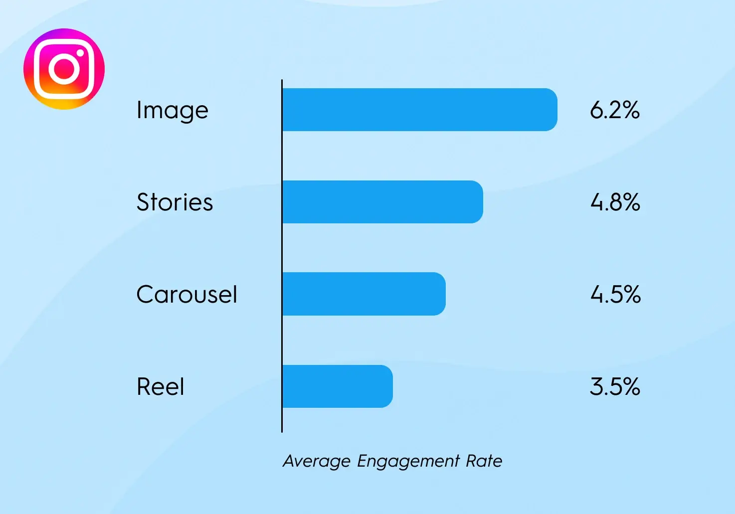 Instagram engagement rate 2025 by format: Image posts 6.2%, Stories 4.8%, Carousels 4.5%, Reels 3.5% – static images outperform video.