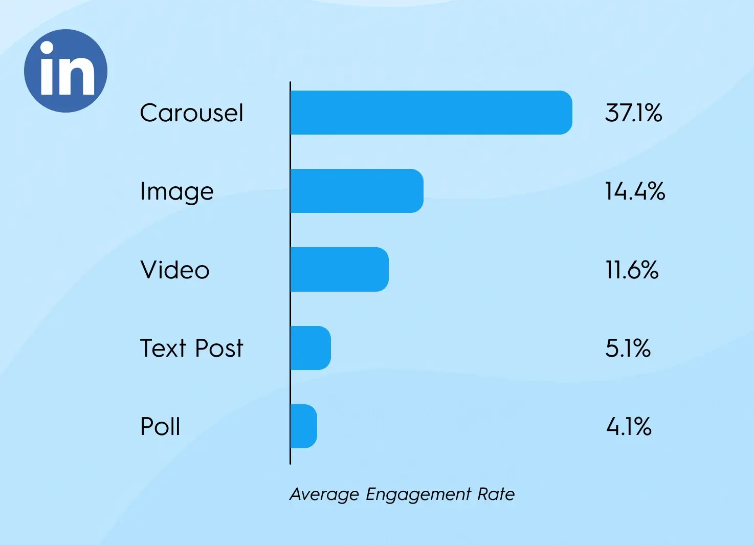 LinkedIn engagement rate 2025 chart showing Carousels leading with 37.1%, followed by Images 14.4%, Videos 11.6%, Text posts 5.1%, and Polls 4.1%. Data based on 5,000,000+ posts analyzed in ZoomSphere report.