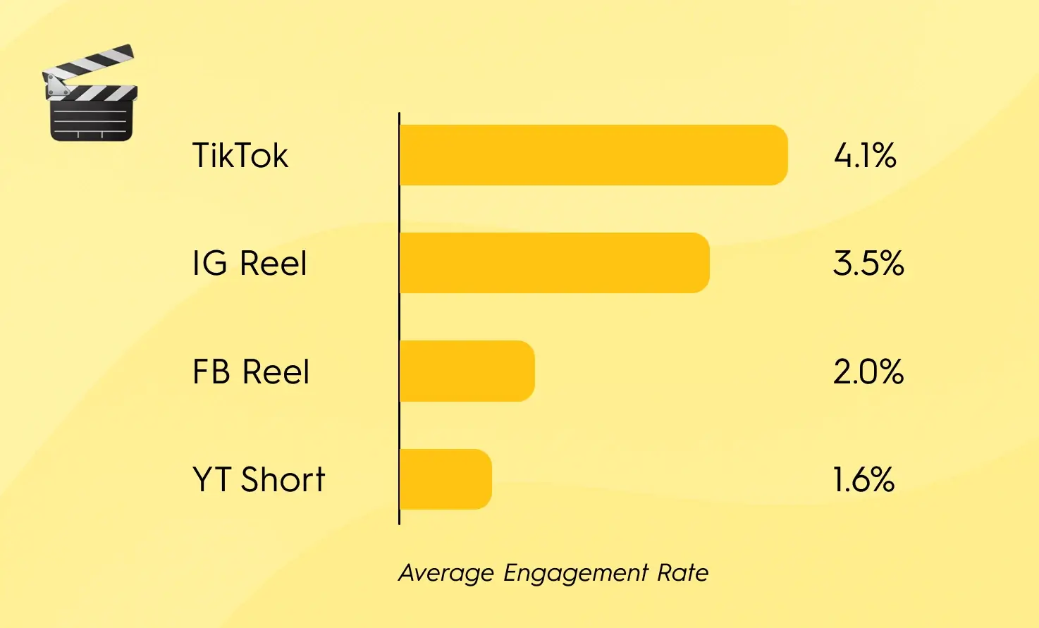 2025 average engagement rate for short-form videos across platforms: TikTok 4.1%, Instagram Reels 3.5%, Facebook Reels 2.0%, YouTube Shorts 1.6% – highlighting TikTok and Instagram as leaders in short video engagement.