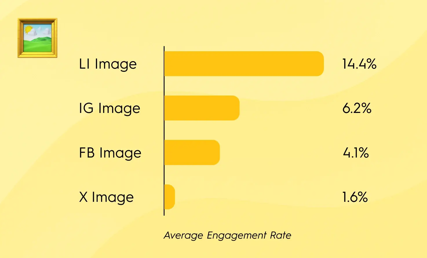 2025 average engagement rates for image posts across platforms: LinkedIn 14.4%, Instagram 6.2%, Facebook 4.1%, and X 1.6%, showing LinkedIn as the top-performing platform for static images.