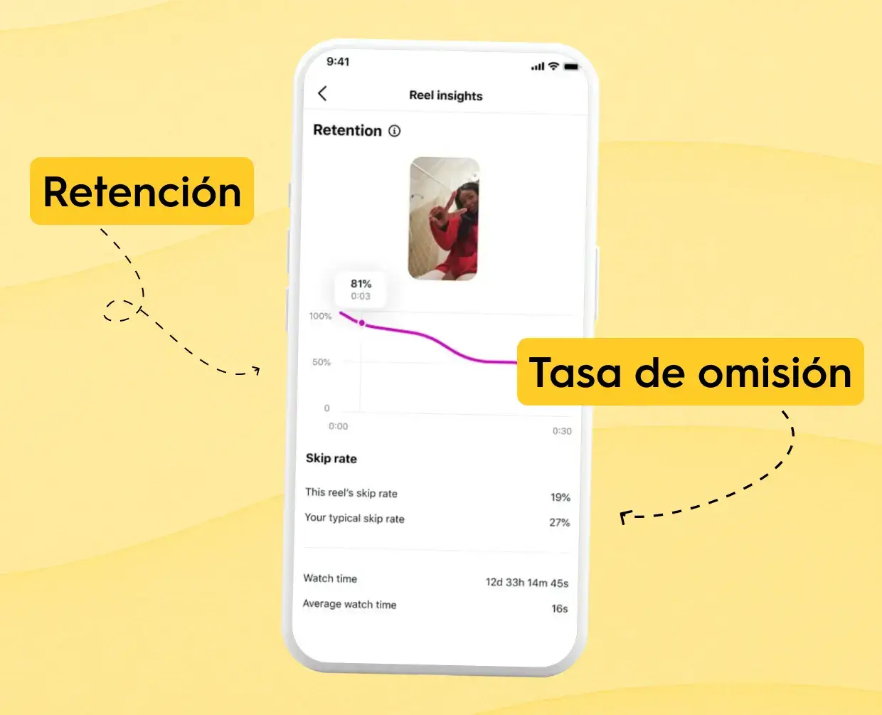 Instagram Reel insights on a smartphone screen showing Retention and Skip Rate (Tasa de omisión) analytics in Spanish, with retention graph and engagement metrics highlighted.
