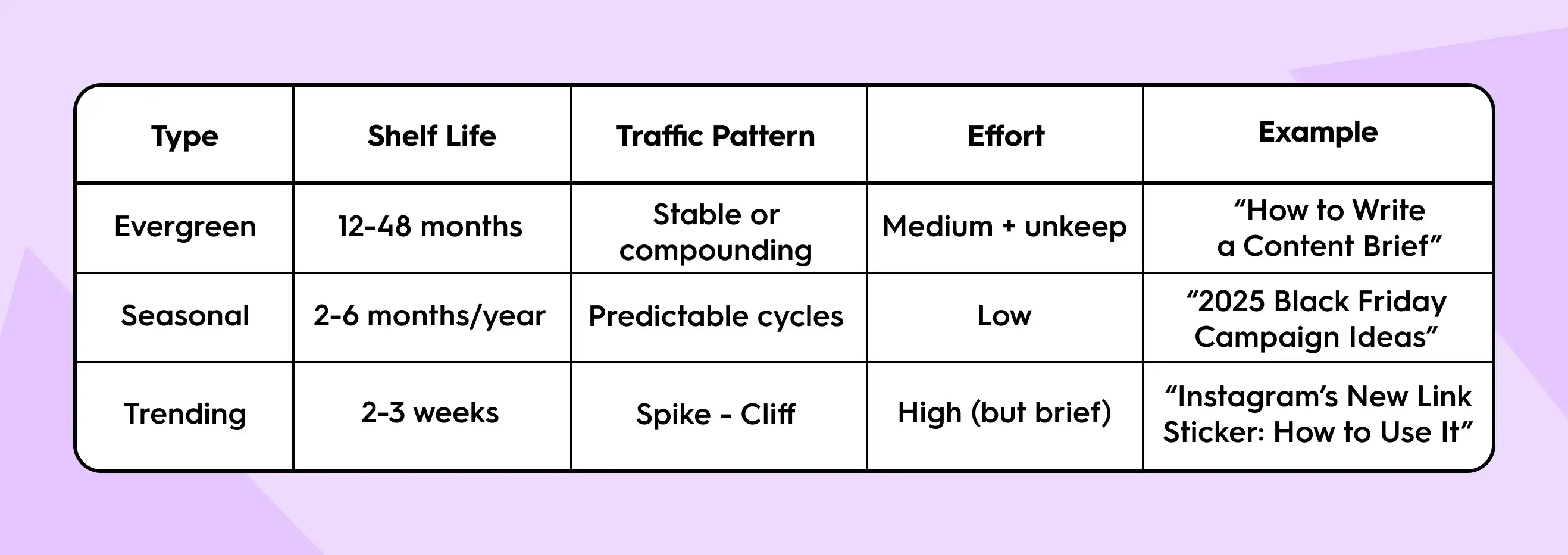 Comparison table of evergreen, seasonal, and trending content showing shelf life, traffic patterns, effort level, and examples—evergreen content lasts 12–48 months with stable growth, seasonal content peaks 2–6 months per year, and trending content spikes for 2–3 weeks.