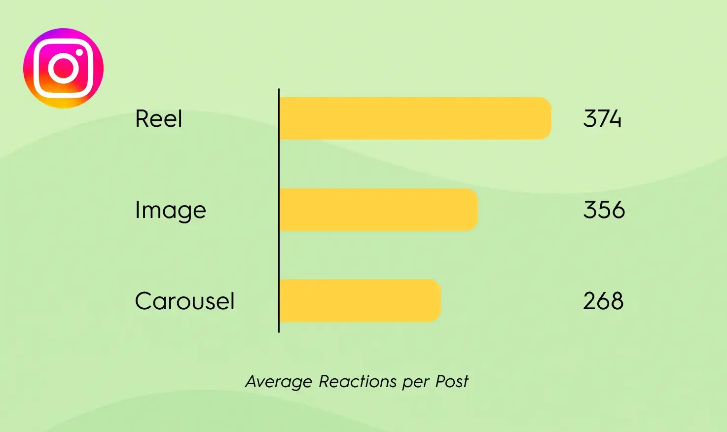 Instagram engagement chart comparing average reactions per post: Reels (374), Images (356), and Carousels (268). Data shows Reels generate the highest engagement on Instagram.