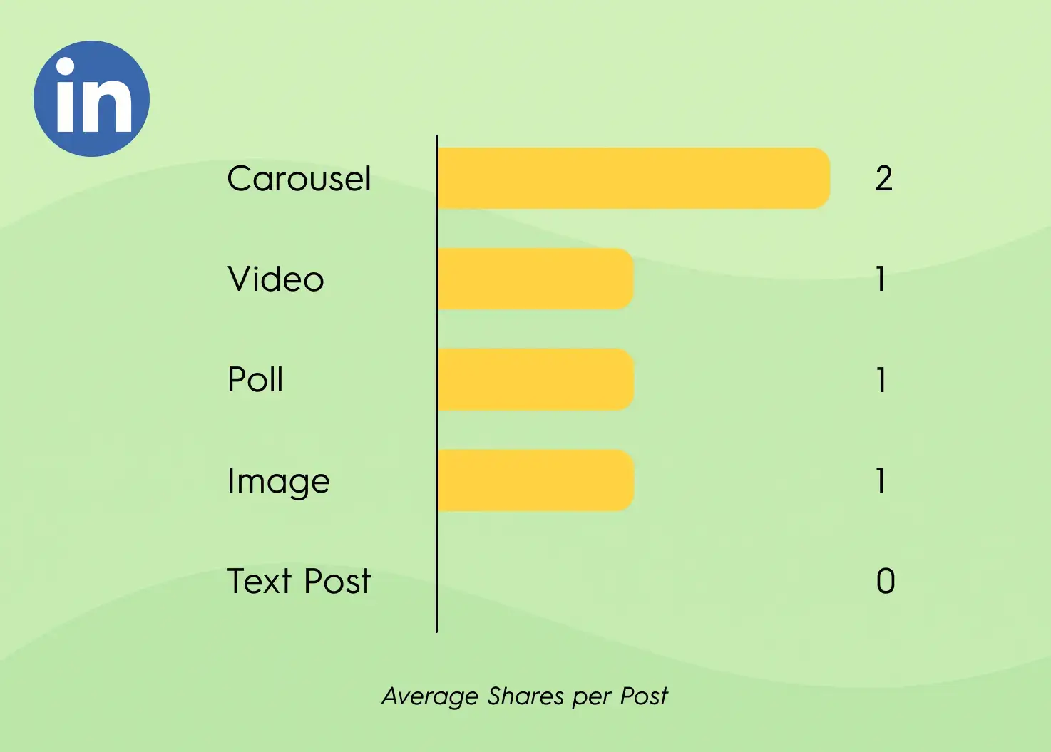 LinkedIn engagement chart showing average shares per post: Carousels lead with 2, while Video, Poll, and Image posts each average 1 share, and Text Posts get 0.