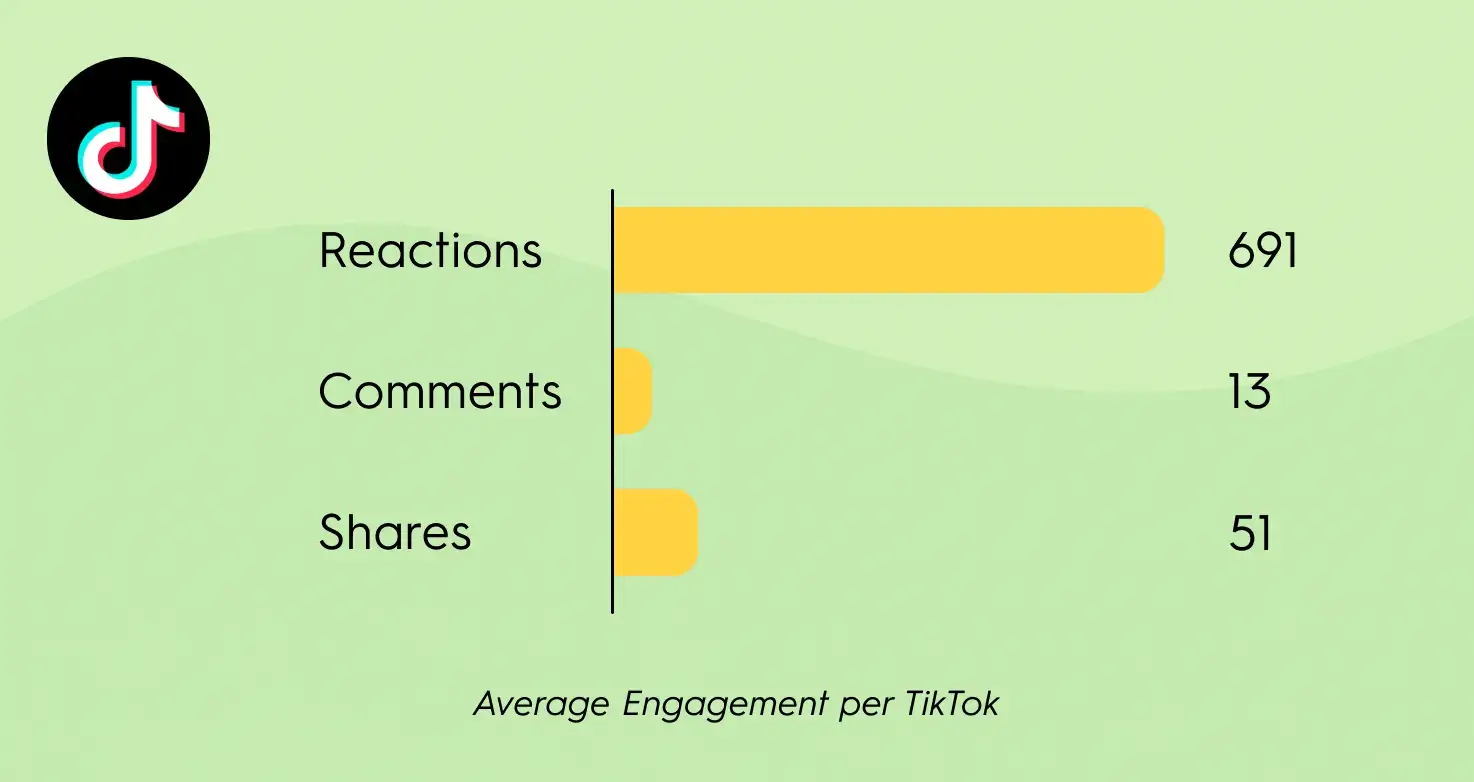 TikTok engagement chart showing average interactions per post: 691 reactions, 13 comments, and 51 shares.
