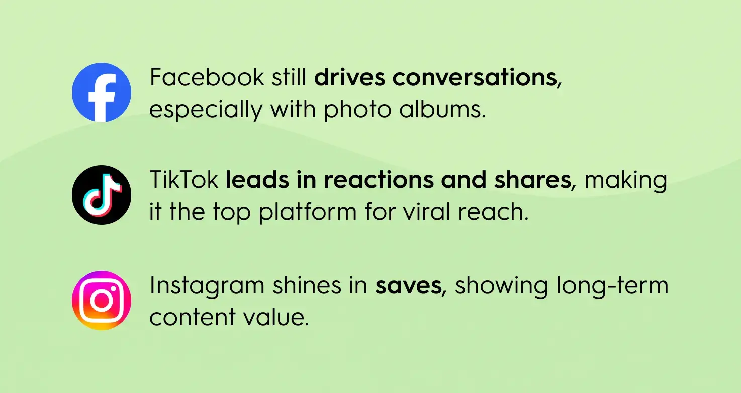 Social media insights graphic: Facebook drives conversations with photo albums, TikTok leads in reactions and shares for viral reach, and Instagram shines in saves showing long-term content value.