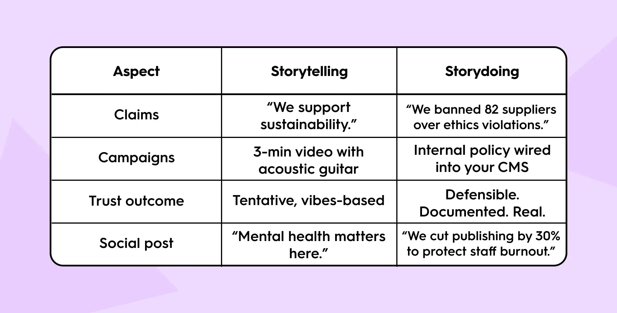 A comparison table showing the difference between storytelling and storydoing in branding. The “Aspect” column lists: Claims, Campaigns, Trust outcome, and Social post. Under Storytelling, examples include “We support sustainability,” “3-min video with acoustic guitar,” “Tentative, vibes-based,” and “Mental health matters here.” Under Storydoing, examples include “We banned 82 suppliers over ethics violations,” “Internal policy wired into your CMS,” “Defensible. Documented. Real.,” and “We cut publishing by 30% to protect staff burnout.” The table highlights that storydoing is action-driven and verifiable, while storytelling relies on declarations and appearances.