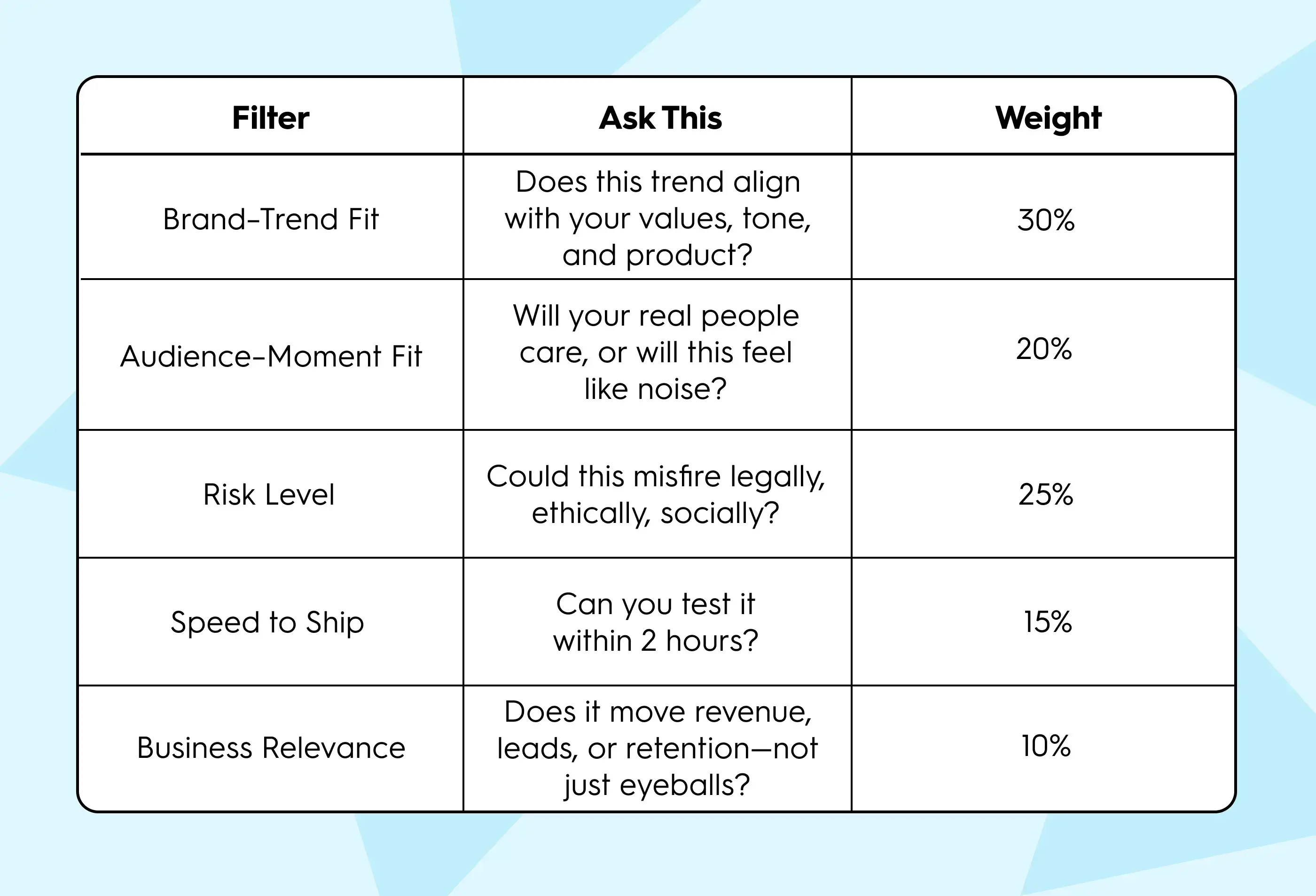 Table titled “Trend Filter Matrix” showing five key filters for evaluating marketing trends. Columns include Filter, Ask This, and Weight. The filters are: Brand–Trend Fit (30%), Audience–Moment Fit (20%), Risk Level (25%), Speed to Ship (15%), and Business Relevance (10%). Each row explains how marketers assess alignment, audience interest, risk, execution speed, and business impact to decide whether a trend is worth pursuing.
