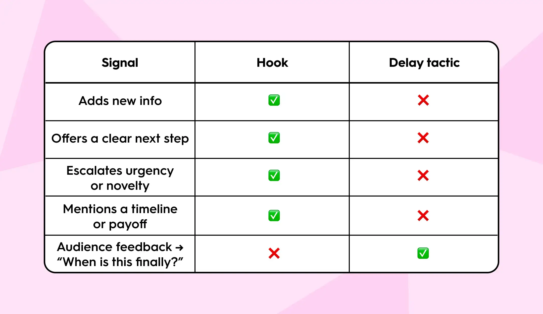 Comparison table showing signals that make a teaser a hook versus a delay tactic. Hooks add new info, offer a clear next step, escalate urgency or novelty, and mention a timeline or payoff — all marked with green checkmarks. Delay tactics lack these traits and instead get feedback like ‘When is this finally?’ marked with a red X.