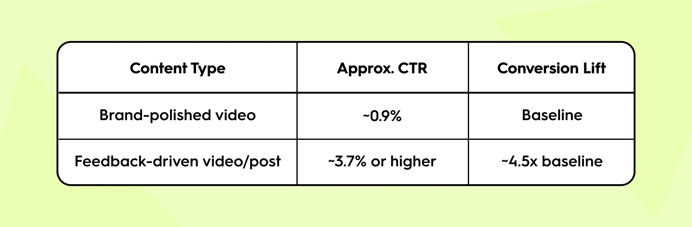 Comparison table showing performance of brand-polished videos versus feedback-driven videos or posts. Brand-polished videos have approximately 0.9% click-through rate (CTR) and serve as baseline conversion, while feedback-driven videos achieve around 3.7% CTR or higher and deliver about 4.5 times the baseline conversion lift.