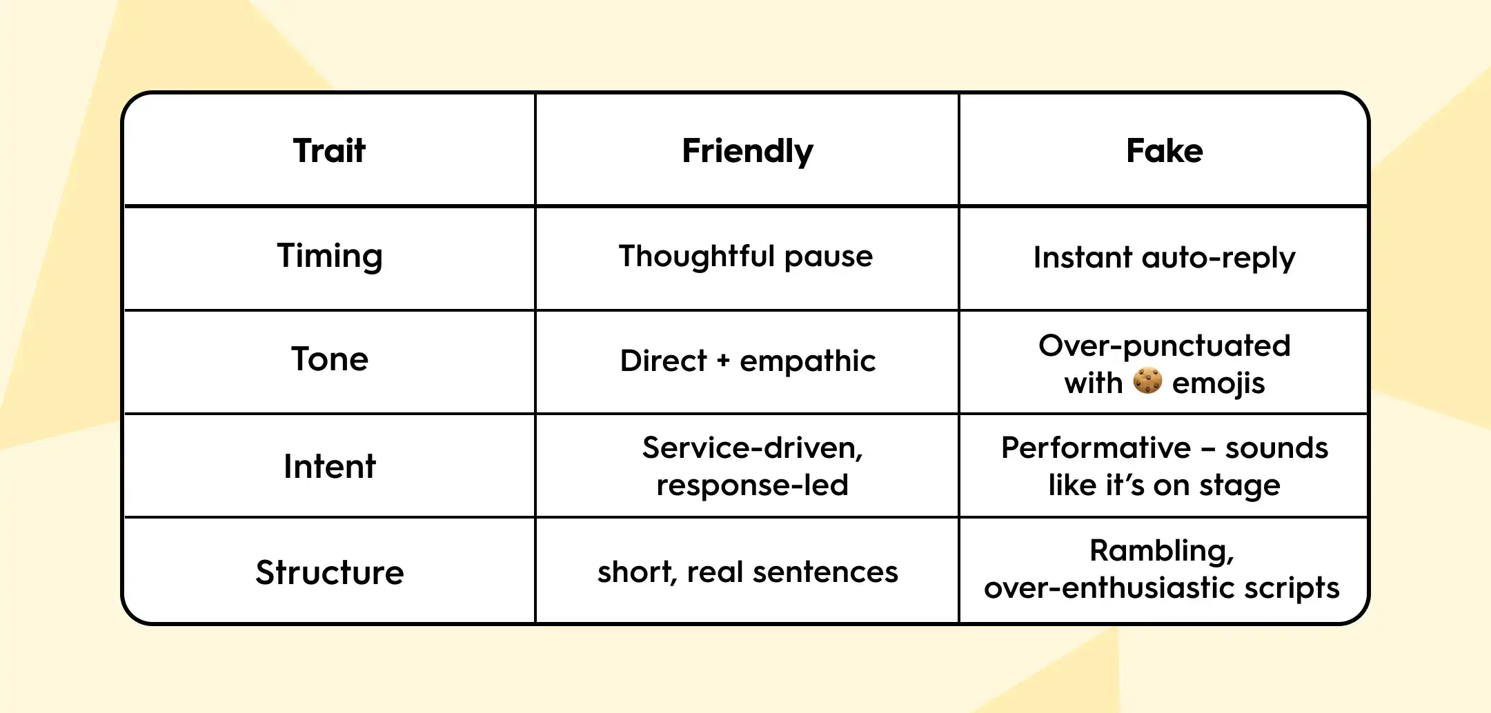 A comparison table showing traits of friendly versus fake conversational tone in marketing. The ‘Friendly’ column highlights thoughtful pause, direct and empathic tone, service-driven and response-led intent, and short real sentences. The ‘Fake’ column lists instant auto-reply, over-punctuated messages with emojis, performative tone that sounds staged, and rambling over-enthusiastic scripts.