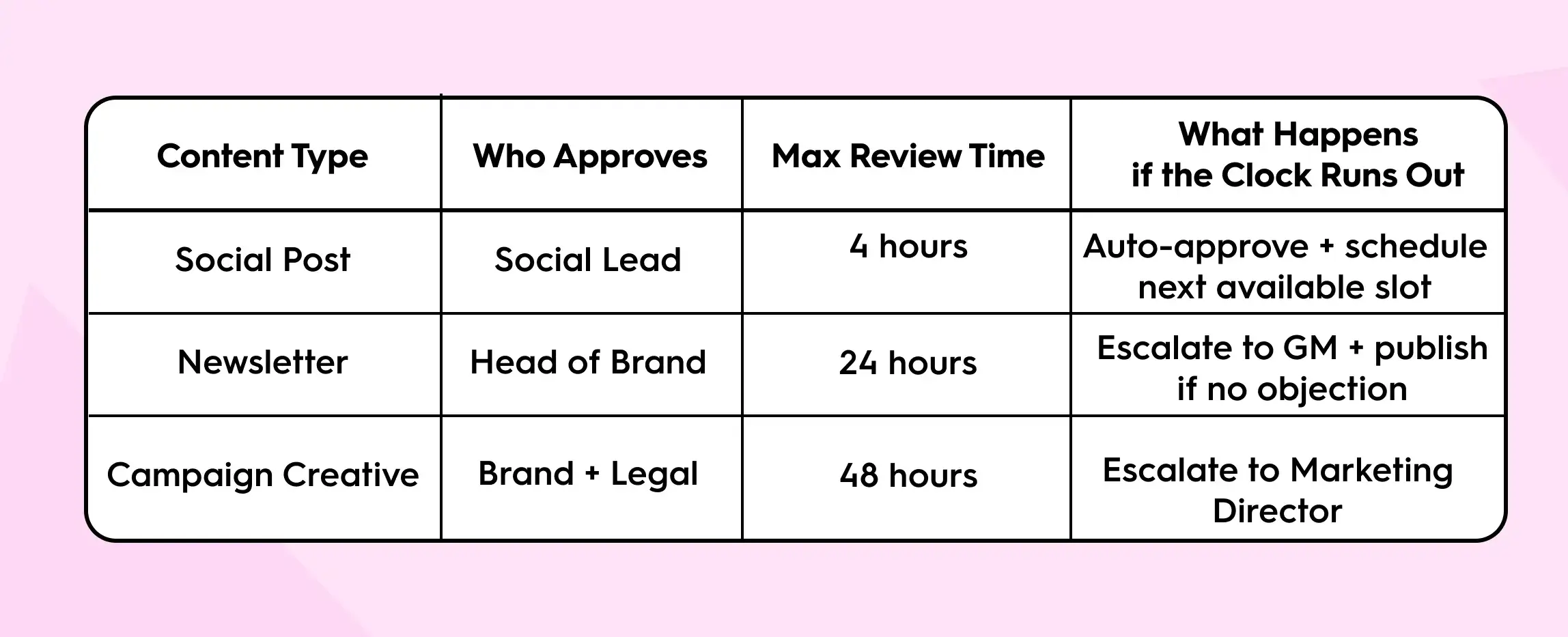 Table showing a sample content approval workflow SLA with four columns: Content Type, Who Approves, Max Review Time, and What Happens if the Clock Runs Out. It lists approval timelines for three content types — Social Post (approved by Social Lead in 4 hours, auto-approves if no response), Newsletter (approved by Head of Brand in 24 hours, escalates to GM and publishes if no objection), and Campaign Creative (approved by Brand and Legal within 48 hours, escalates to Marketing Director if delayed). The table is displayed on a light pink background.