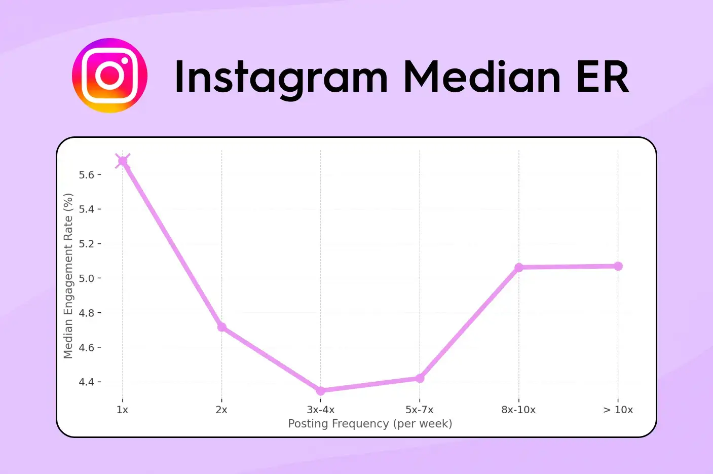 Line graph showing Instagram median engagement rate by posting frequency. Engagement is highest at one post per week, drops at moderate frequency, and rises again for brands posting more than eight times weekly.
