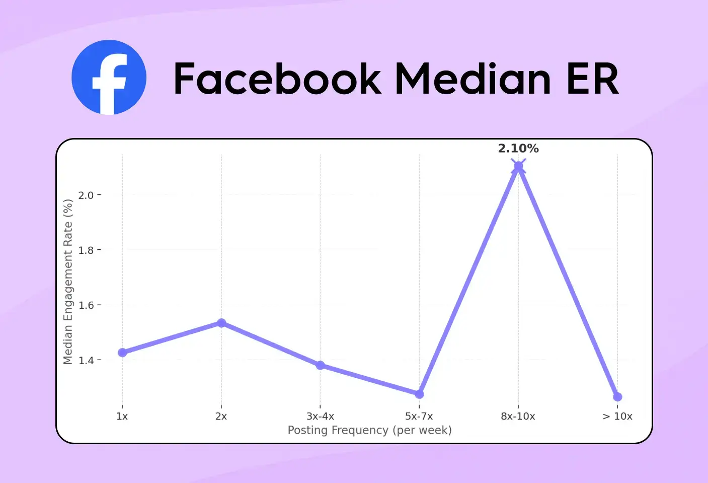 Line graph showing Facebook median engagement rate by posting frequency. Engagement remains stable across most groups with a peak at eight to ten posts per week.