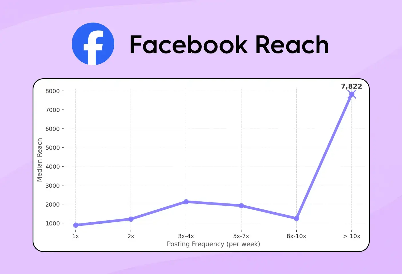 Line graph showing Facebook median reach by posting frequency. Reach increases steadily with more posts and is highest for profiles publishing more than ten times per week.