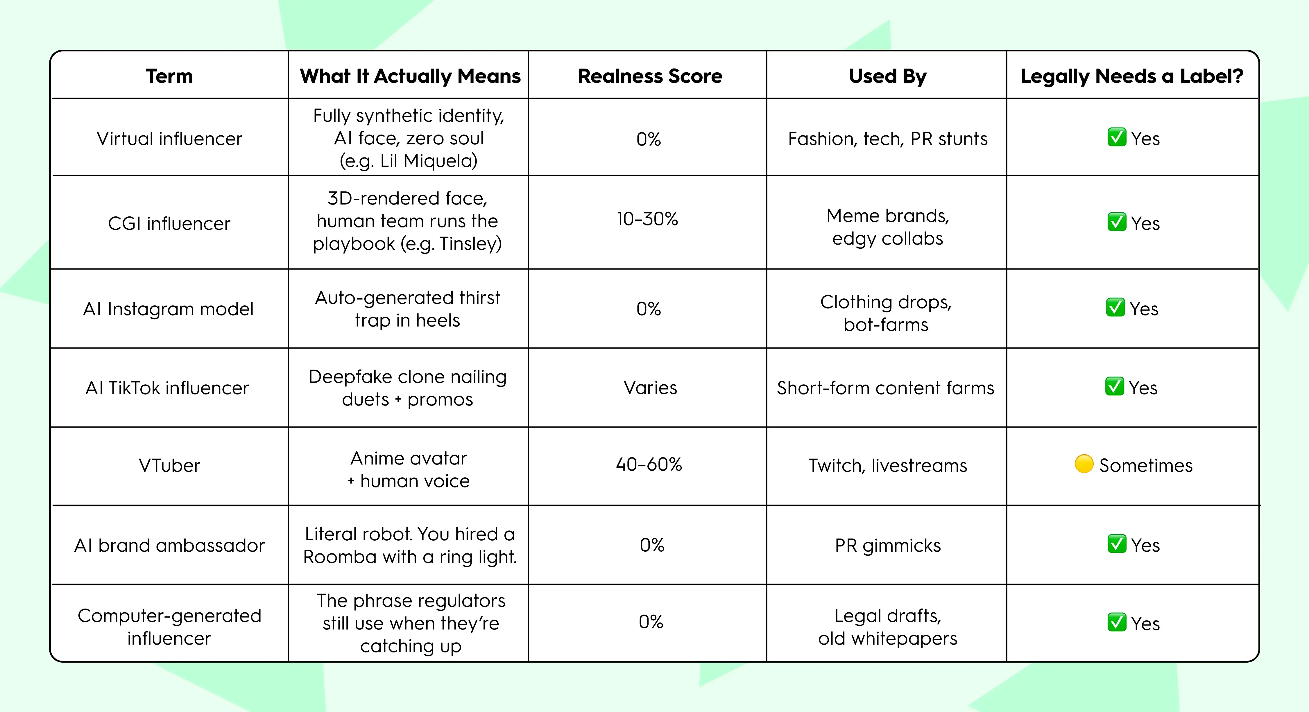 A comparison table explaining different types of AI influencers, including virtual influencers, CGI influencers, AI Instagram models, AI TikTok influencers, VTubers, AI brand ambassadors, and computer-generated influencers. The table lists what each term means, their realness score, who typically uses them, and whether they legally require disclosure.