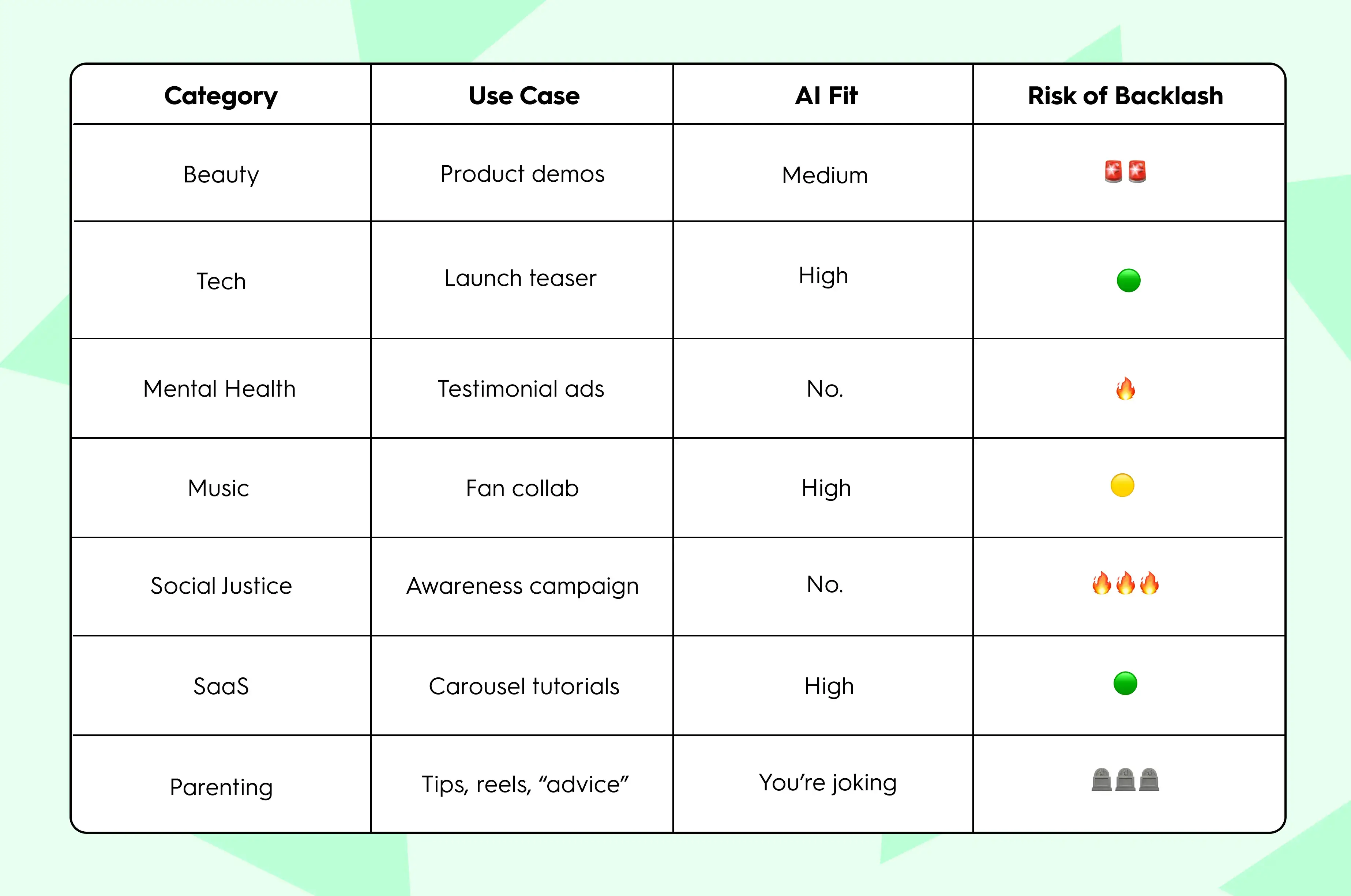 A table comparing how suitable AI influencers are across different marketing categories. It lists categories such as beauty, tech, mental health, music, social justice, SaaS, and parenting, showing the typical use case, whether AI is a good fit, and the risk of consumer backlash for each. Icons indicate risk levels, with higher backlash shown for mental health, social justice, and parenting content.