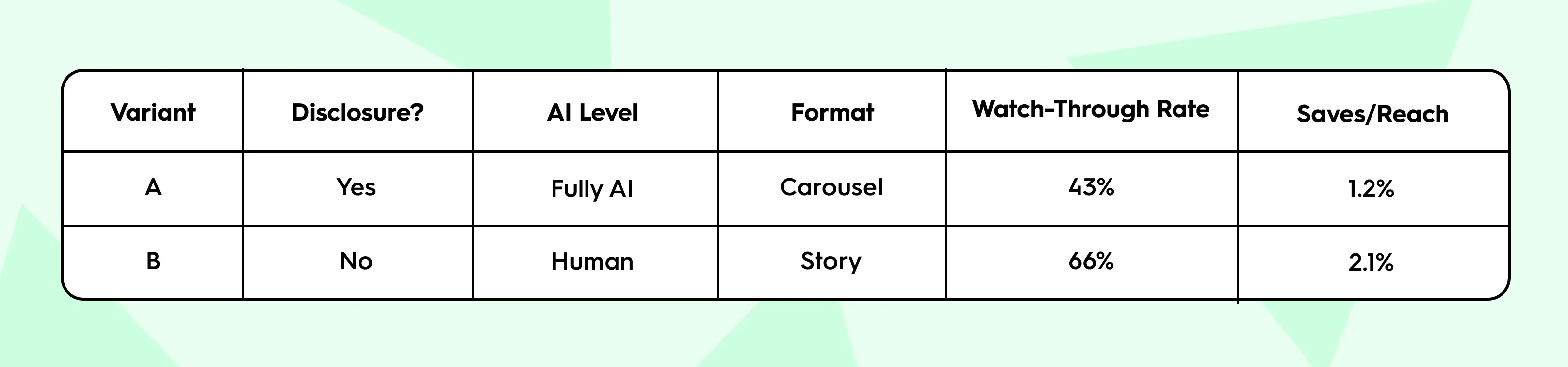 A performance comparison table showing two content variants: Variant A uses a fully AI-generated carousel with disclosure and achieves a 43% watch-through rate and 1.2% saves per reach. Variant B uses a human-led story with no disclosure and outperforms it with a 66% watch-through rate and 2.1% saves per reach.